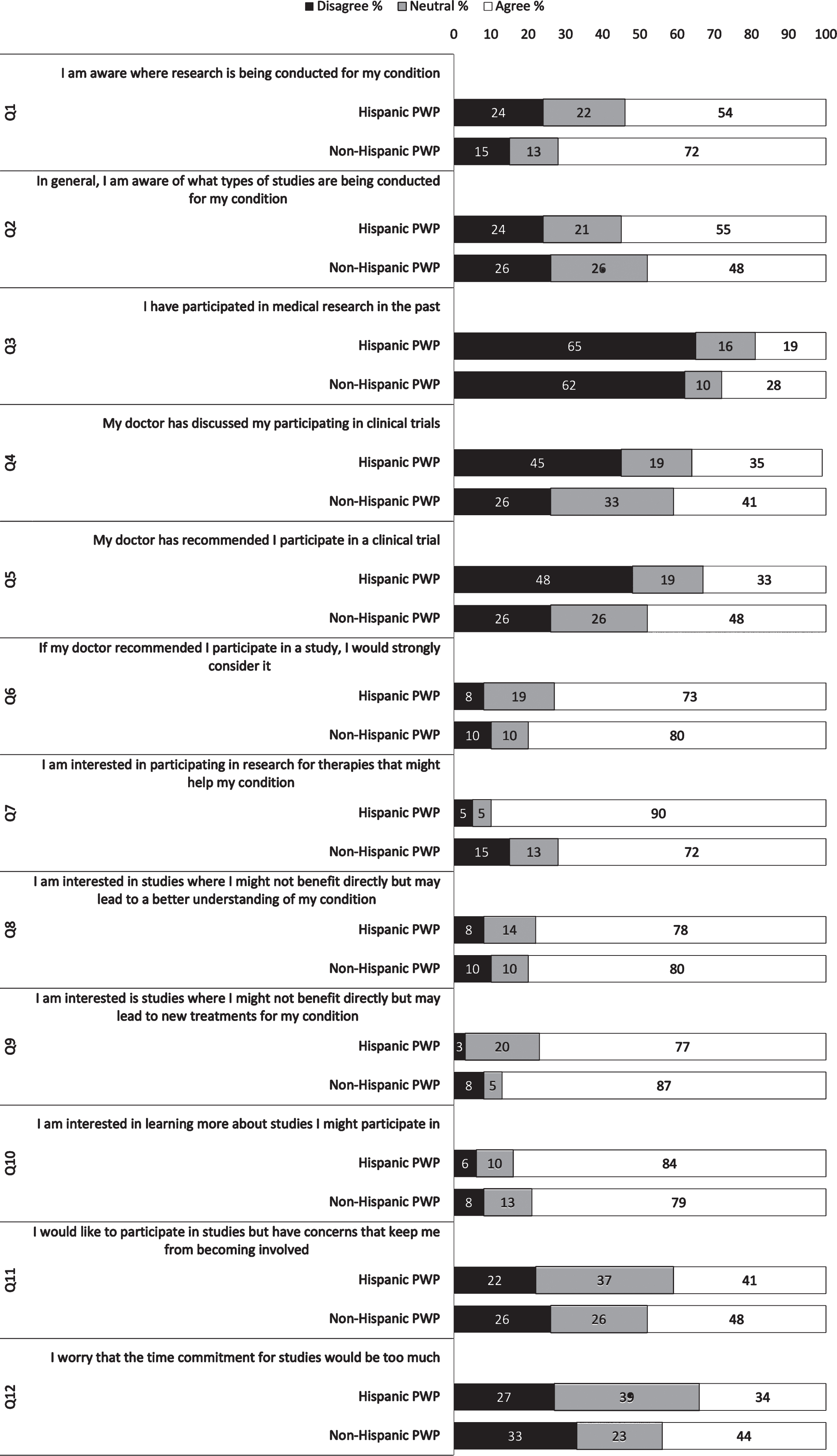 Survey responses of Hispanic and non-Hispanic PWP compared using categorical data.