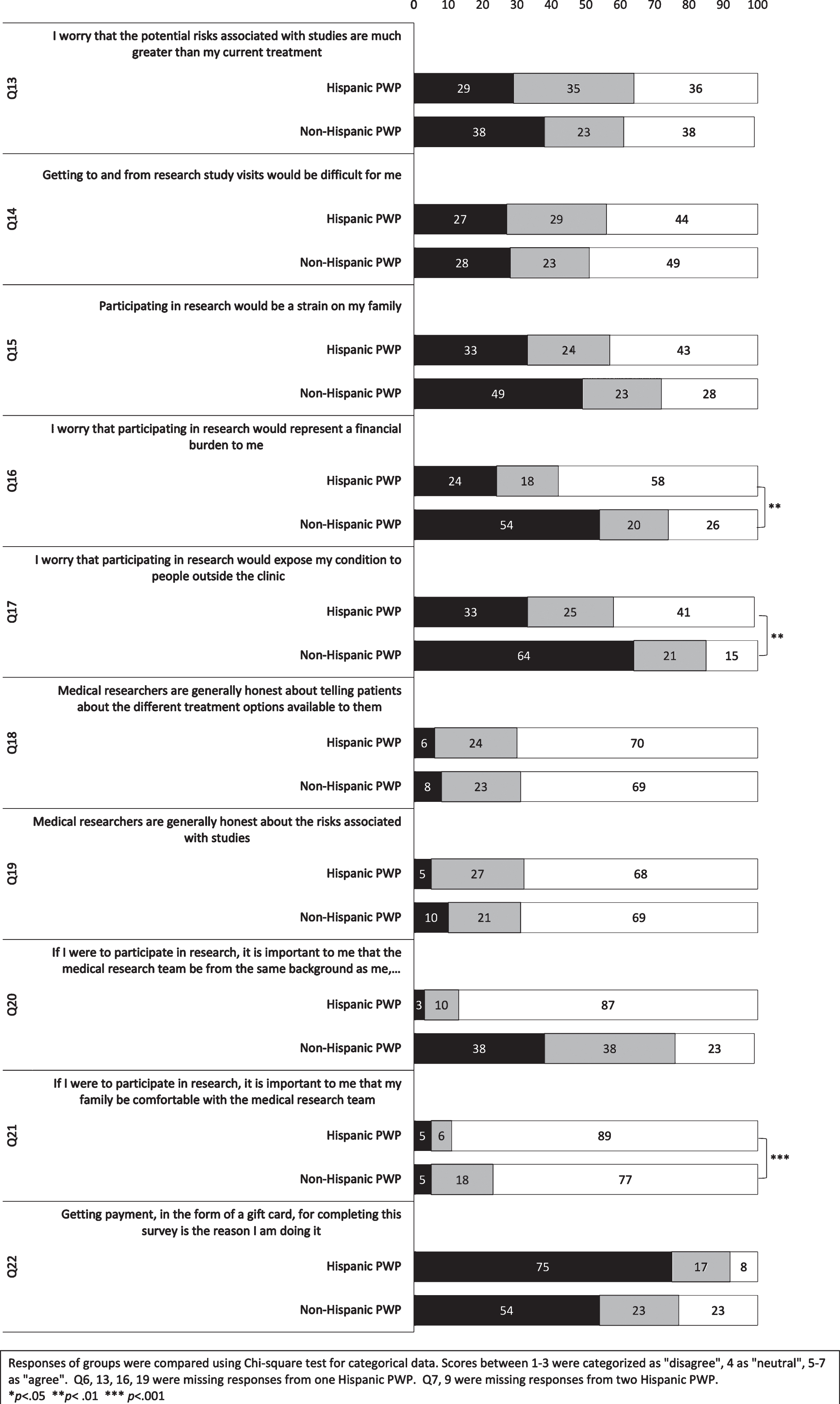 Survey responses of Hispanic and non-Hispanic PWP compared using ordinal data.