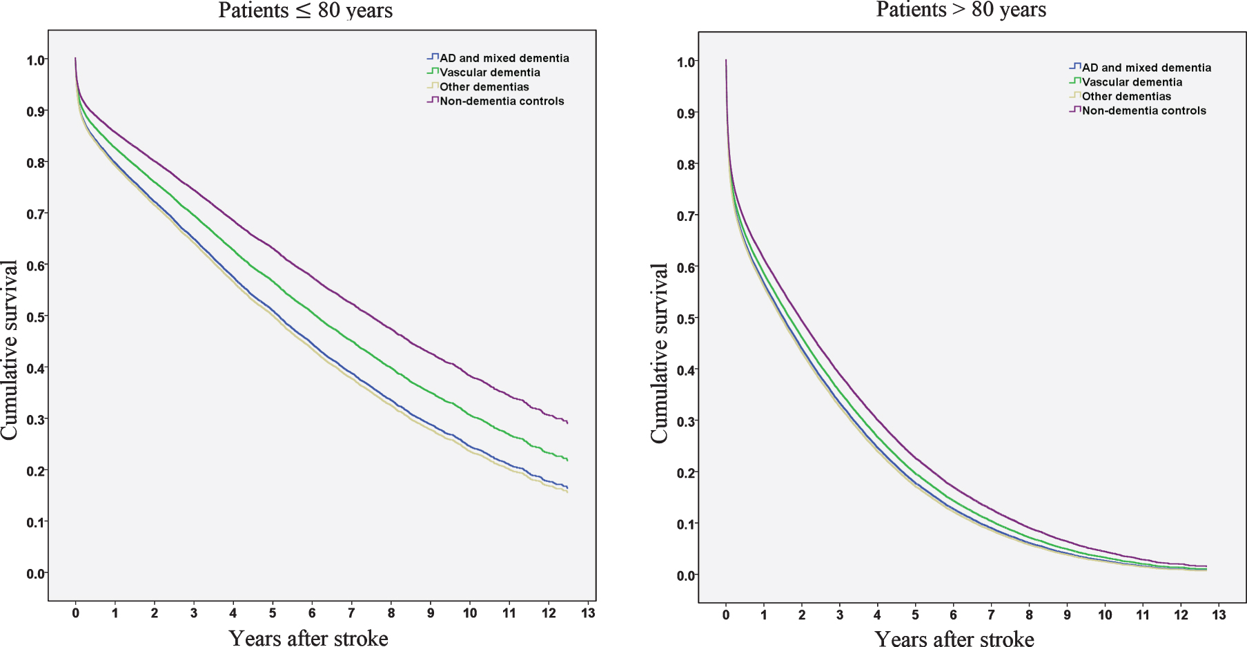 Cumulative survival in years after stroke in patients≤80 years and > 80 years.