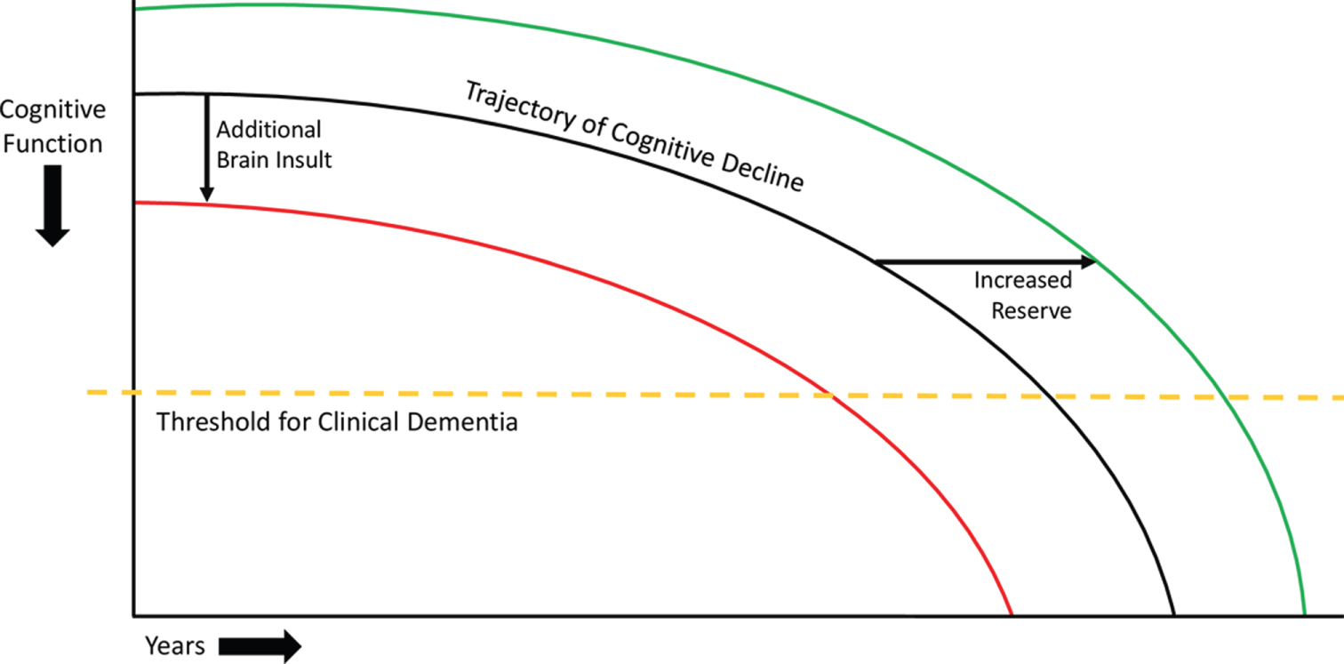 Model of cognitive decline. The black line represents the trajectory of cognitive decline due to neurodegenerative disease. The yellow dashed line represents the threshold for clinical dementia, i.e., the inability to manage activities of daily living. The red line represents the impact of additional injuries to the brain, which can decrease brain reserve and cause a leftward shift of the trajectory of cognitive decline, leading patients to cross the threshold for clinical dementia earlier. The green line represents the effect of increased cognitive and brain reserve, which can cause a rightward shift in the trajectory of cognitive decline, leading patients to cross the threshold for clinical dementia later. These principles involving theoretical shifts in the trajectory of cognitive decline also apply to adults without neurodegenerative disease, though the initial downward trajectory is much less steep.