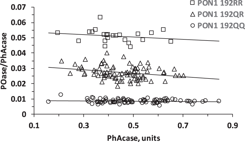 Population distribution plot for POase versus PhAcase showing resolution of MCI individuals according to PON1 192QQ, PON1 192QR, and PON1 192RR genotypes.