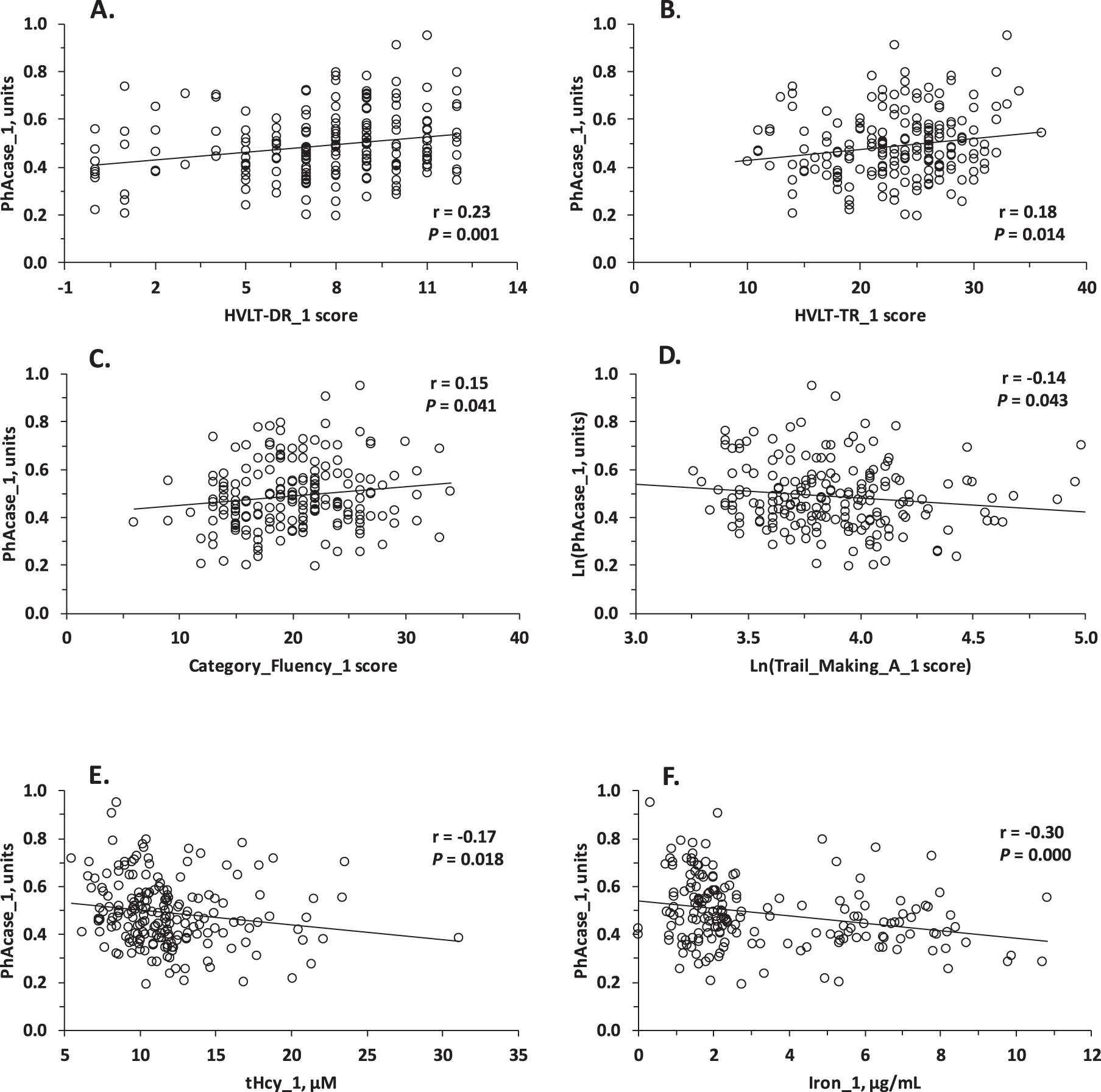 Relationships between PhAcase activity of serum PON1 and verbal episodic memory (A) HVLT-DR, (B) HVLT-TR test scores, tHcy (C), and iron (D) at baseline.