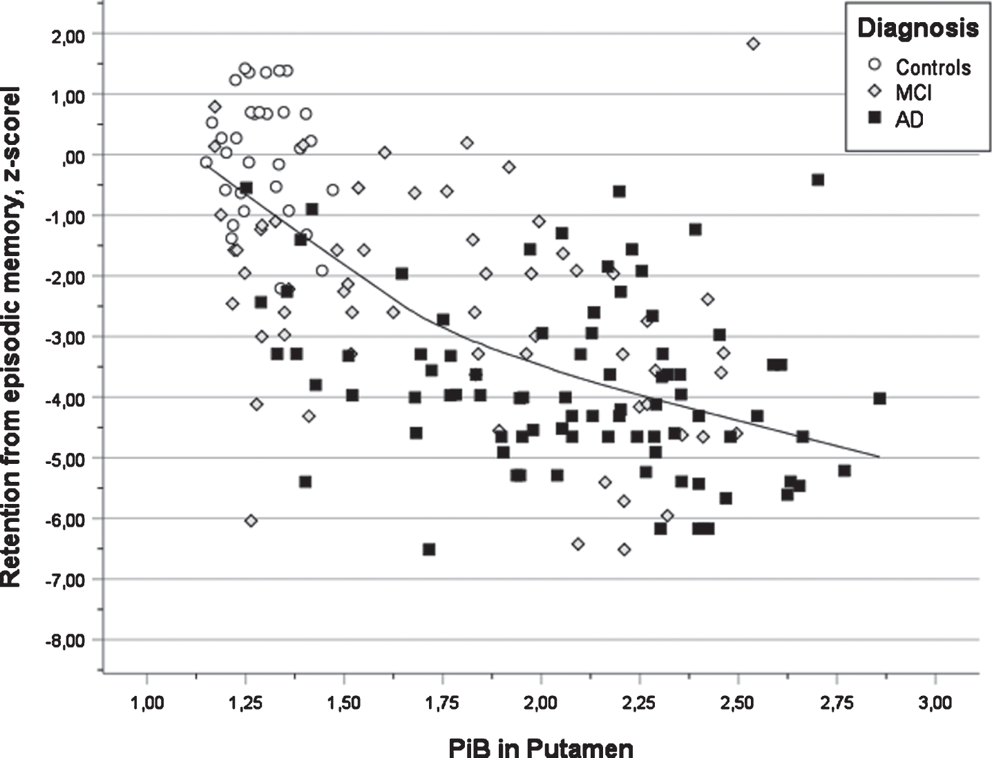 Scatter plot of test results in verbal learning versus PIB value in putamen for three diagnostic groups (AD, MCI, and Controls) also showing the regression line using local weighted regression.