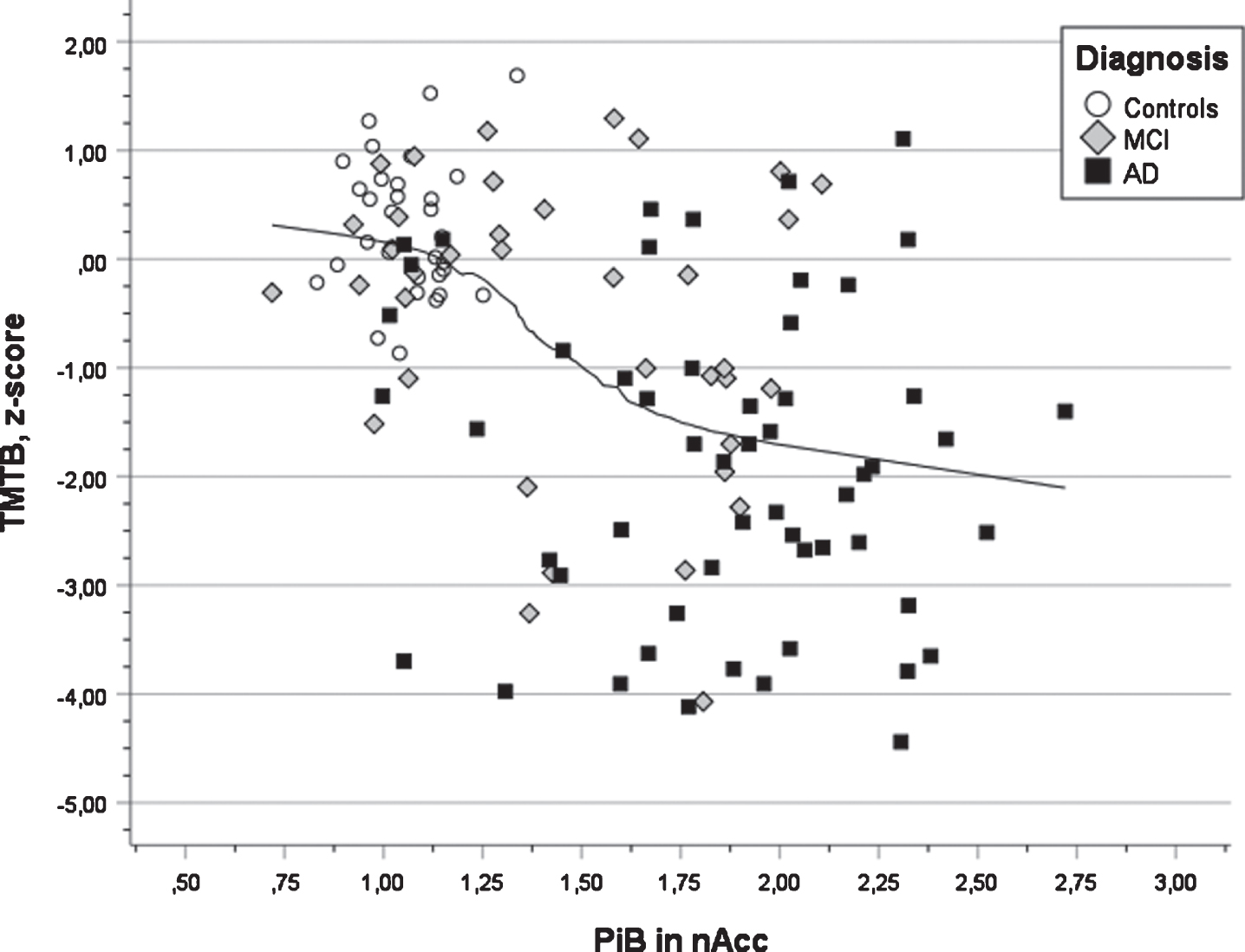 Scatter plot of test results in executive function (TMTB) versus PIB value in nucleus accumbens for three diagnostic groups (AD, MCI, and Controls) also showing the regression line using local weighted regression.