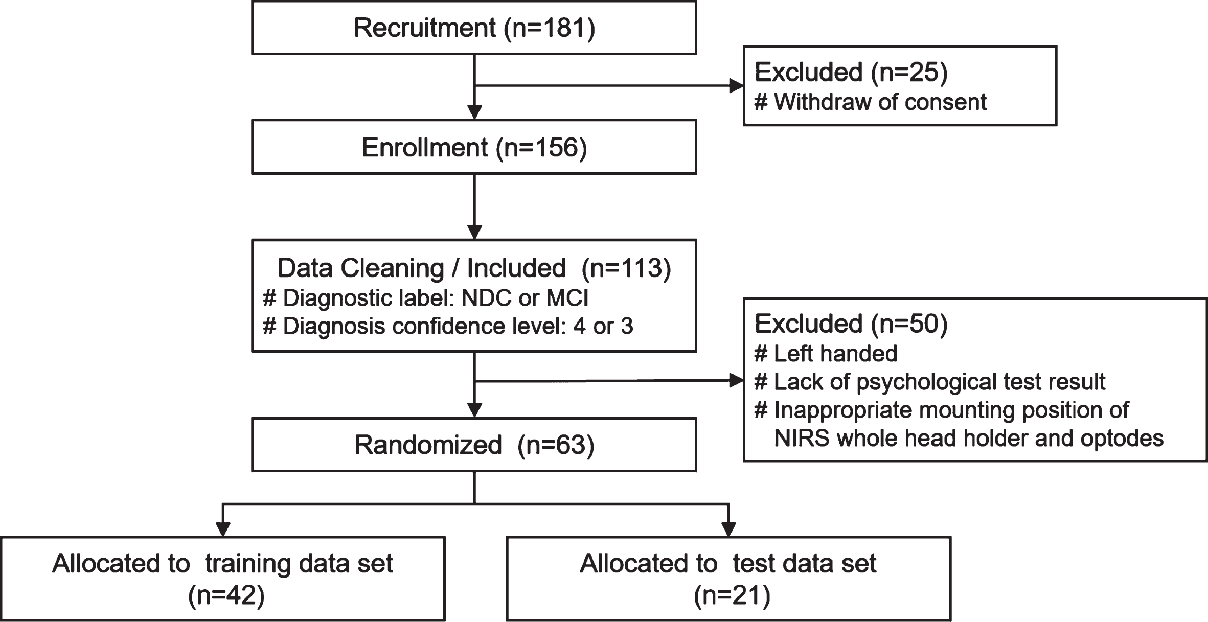 Flowchart representing the study participants and data cleaning. 181 healthy volunteers, outpatients and their partners aged between 60 and 80 years were recruited and diagnosed in the Memory Clinic. After fNIRS measurement of enrolled 156 participants, 63 subject data were selected according to the inclusion and exclusion criteria, and randomly assigned in a ratio of 2:1 to two data sets as follows: 42 to the training data set and 21 to the test data set. MCI, mild cognitive impairment; NDC, non-dementia control.