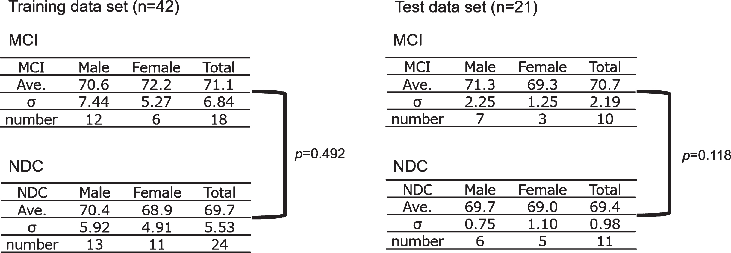 Subject allocation. The gender and age in the MCI and NDC group were shown. Neither the training data set nor the test data set showed a significant difference in age between the MCI and NDC groups. MCI, mild cognitive impairment; NDC, non-dementia controls; Ave., average age.