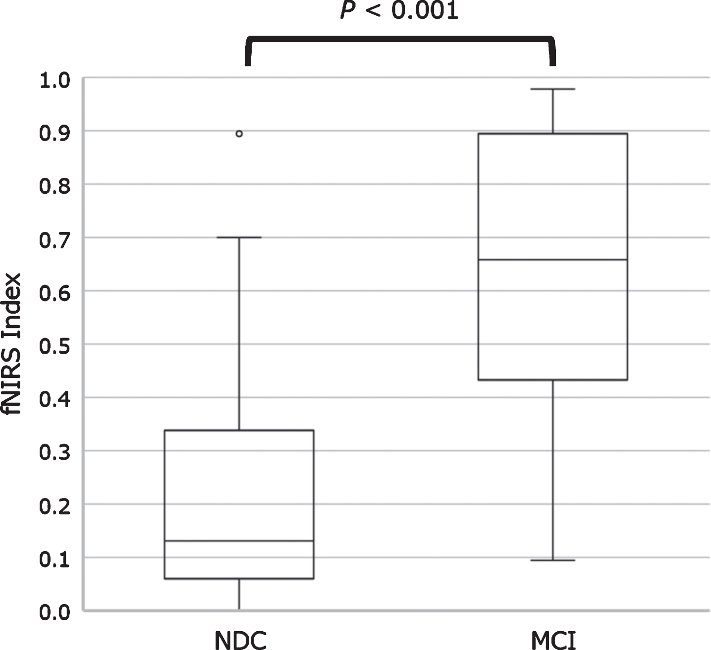 Boxplot representing functional near-infrared spectroscopy index values between NDC and patients with MCI. The fNIRS index was calculated as a numerical value from 0 to 1 through regression analysis. Boxplot of fNIRS index showed a significant difference in the NDC and MCI groups. MCI, mild cognitive impairment; NDC, non-dementia controls.