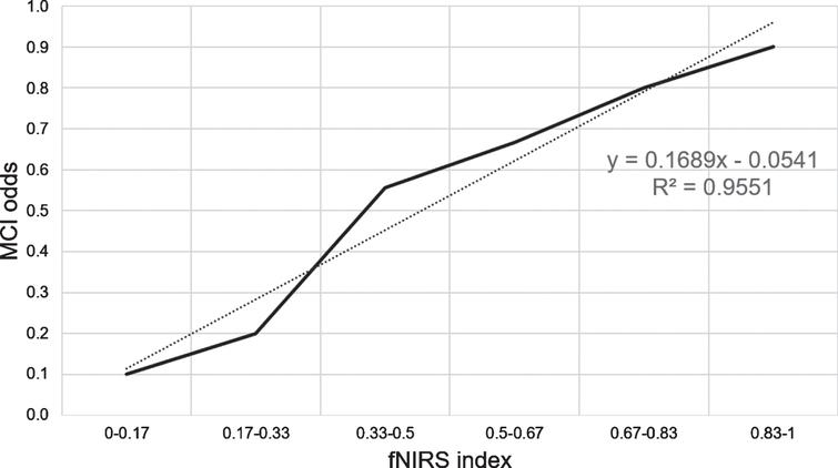 Correlation between fNIRS Index and MCI odds. The abundance ration of MCI was calculated in the even section of fNIRS index divided between 0 and 1 into six equal intervals. The fNIRS index showed a high positive correlation with the MCI odds (R2 = 0.96). fNIRS, functional near-infrared spectroscopy; MCI, mild cognitive impairment.