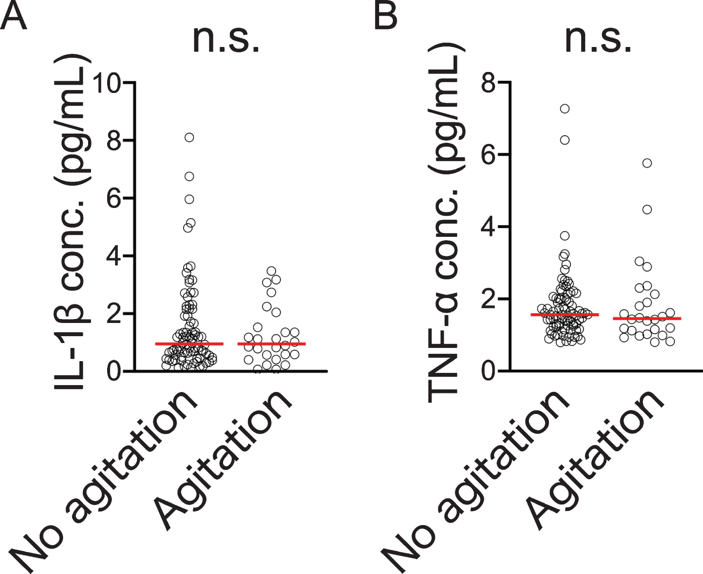 Blood IL-1β (A) and TNF-α (B) concentrations compared by presence/absence of agitation according to NPI score. Horizontal lines indicate medians n.s., not significant.
