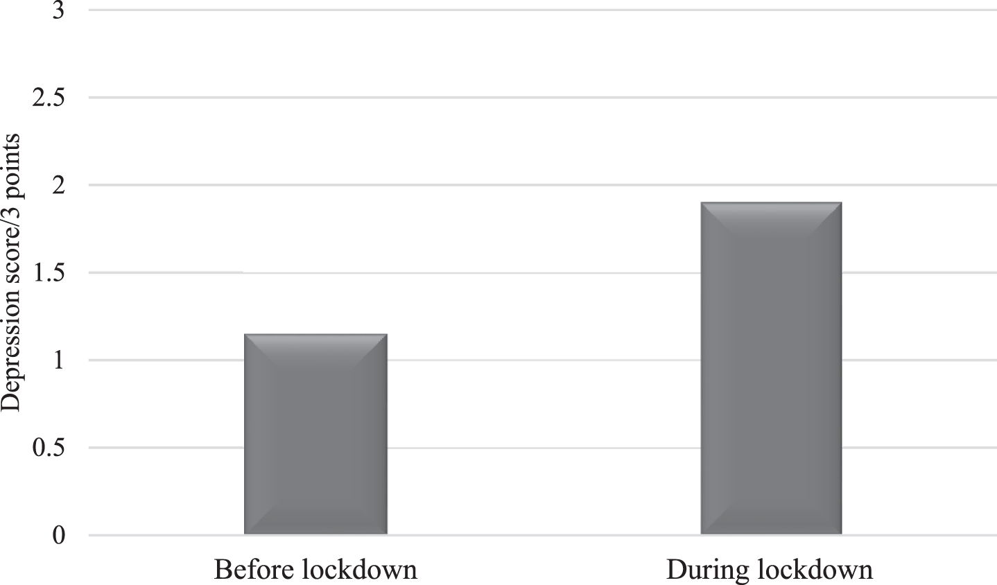 Mean scores of depression in AD patients before and during the lockdown.