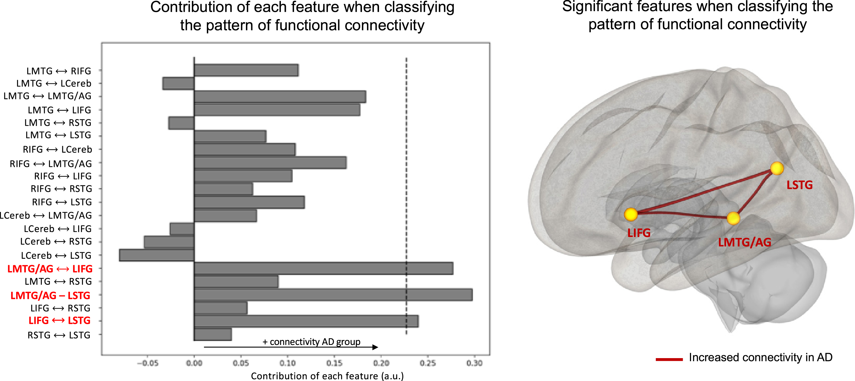 Contribution of each feature when classifying the pattern of atrophy within language network. The dashed lines represent the threshold (p < 0.05) for significance obtained through permutations. Significant features are indicated in bold on the y-axis. Only the main area of each ROI is displayed on the y-axis. LMTG, left middle temporal gyrus; LMTG/AG, left middle temporal/angular gyrus; LSTG, left middle/superior/supramarginal gyrus; RSTG, right middle/superior/ supramarginal gyrus, LCereb, left cerebellum.