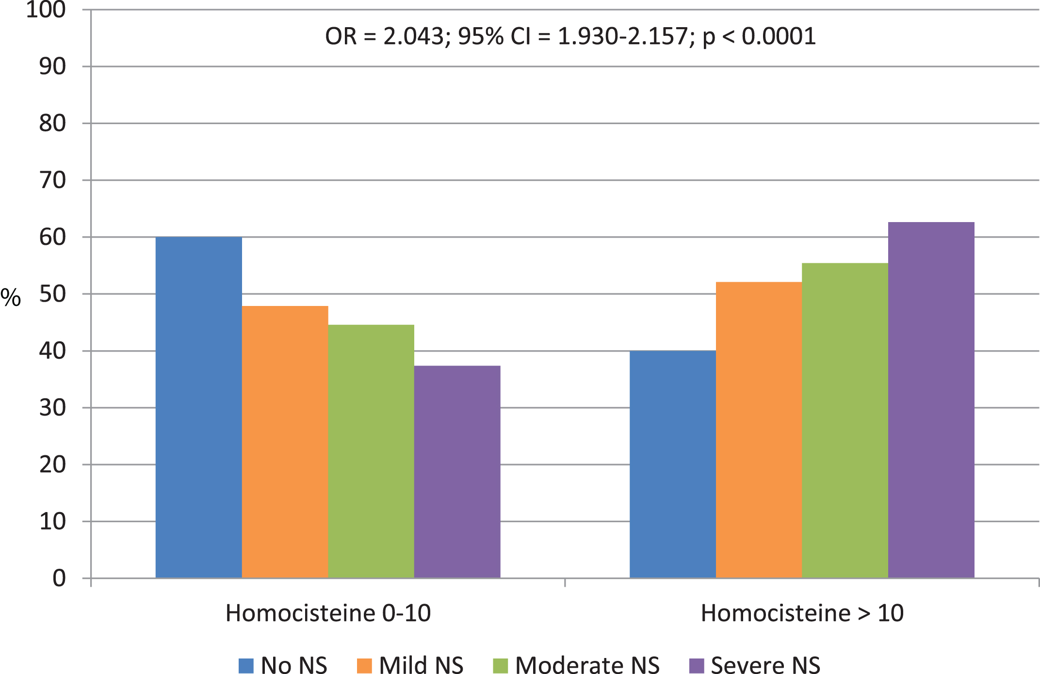 Distribution of homocysteine levels according to the neuropsychiatric symptom (NS) severity evaluated by Neuropsychiatric Inventory (NPI).