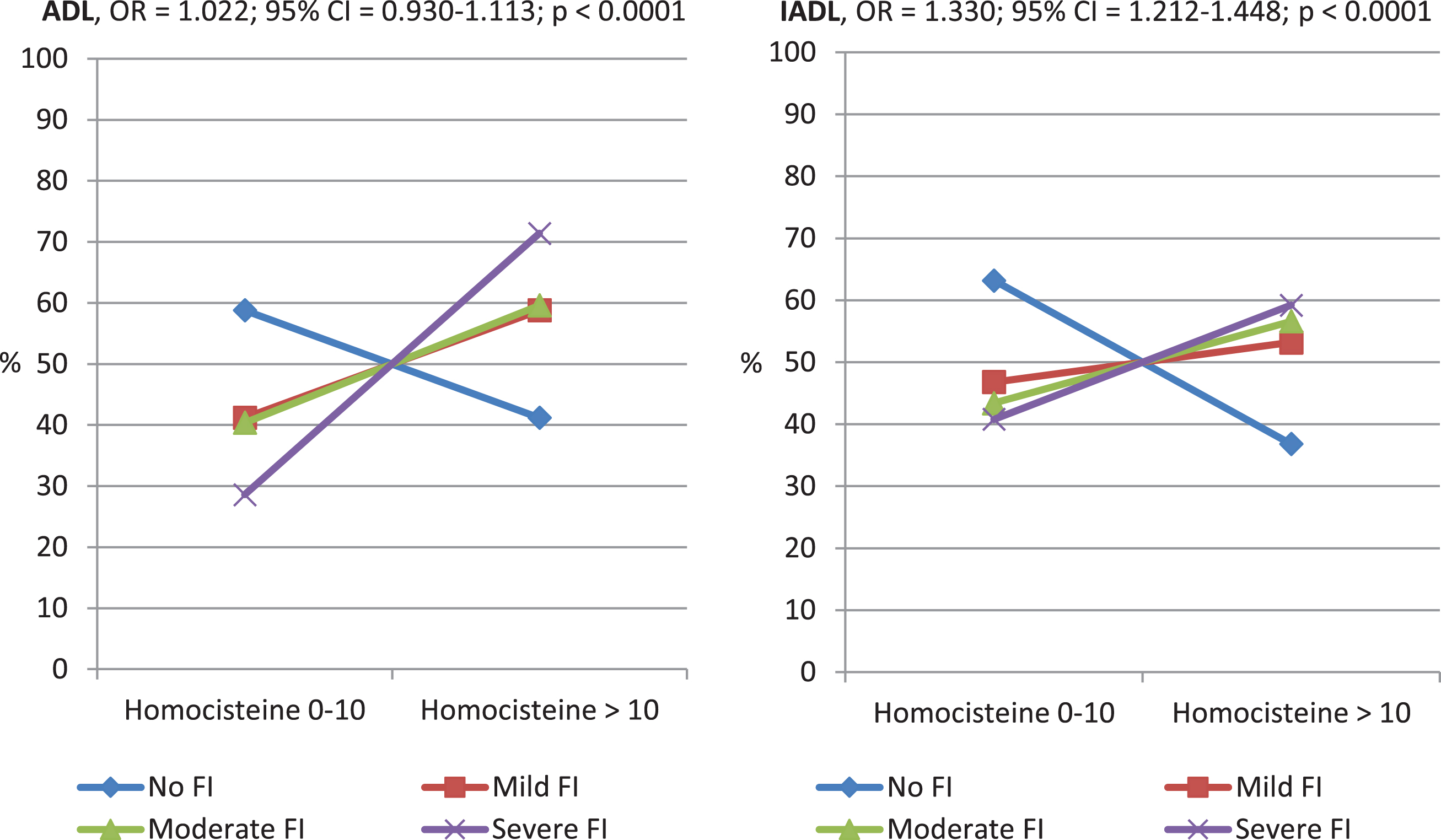 Distribution of homocysteine levels according to the functional impairment (FI) severity evaluated by Activity of Daily Living (ADL) and Instrumental Activity of Daily Living (IADL).