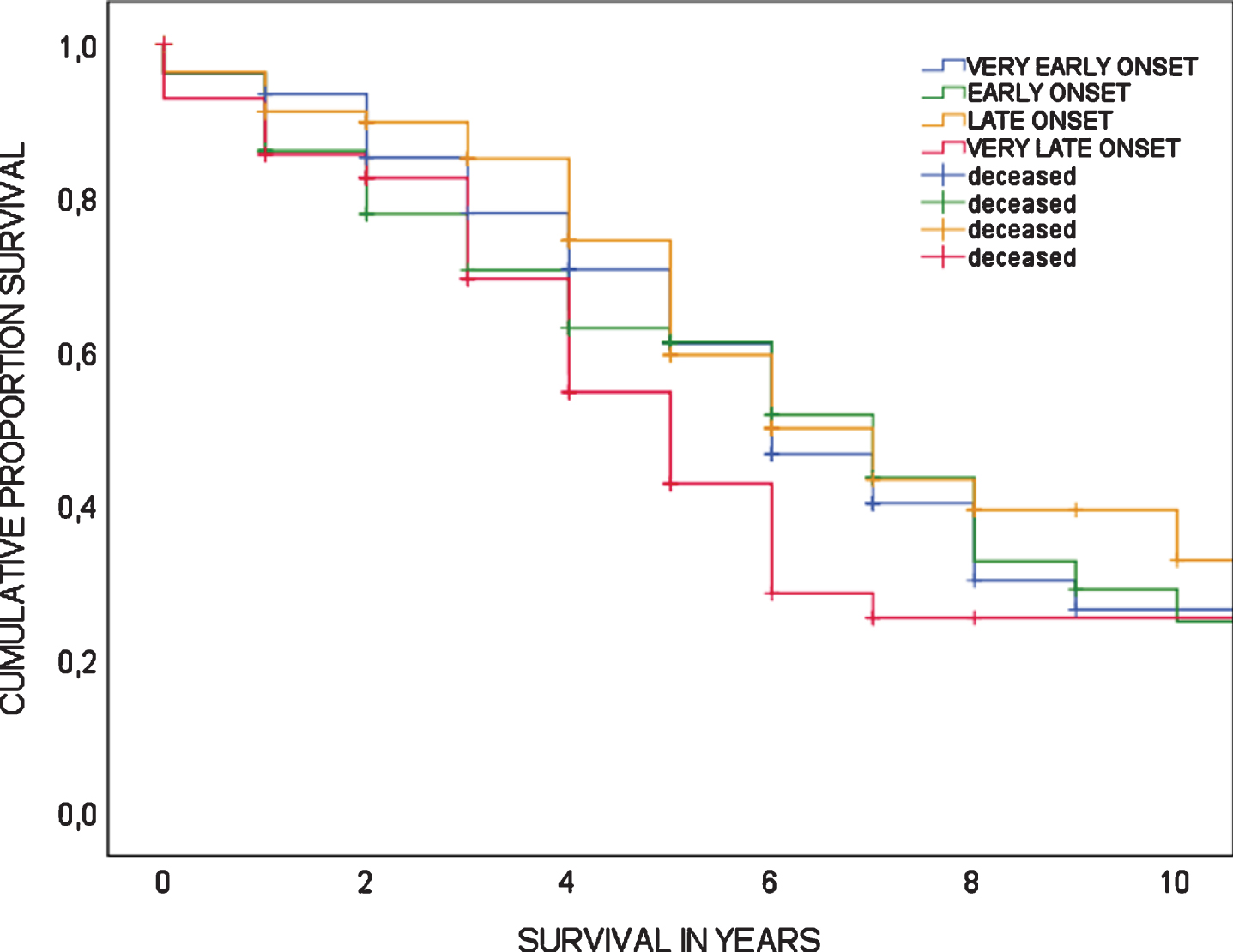 Survival in bvFTD, showing Kaplan-Meier curves according to age quartiles; log-rank test is p = 0.155.