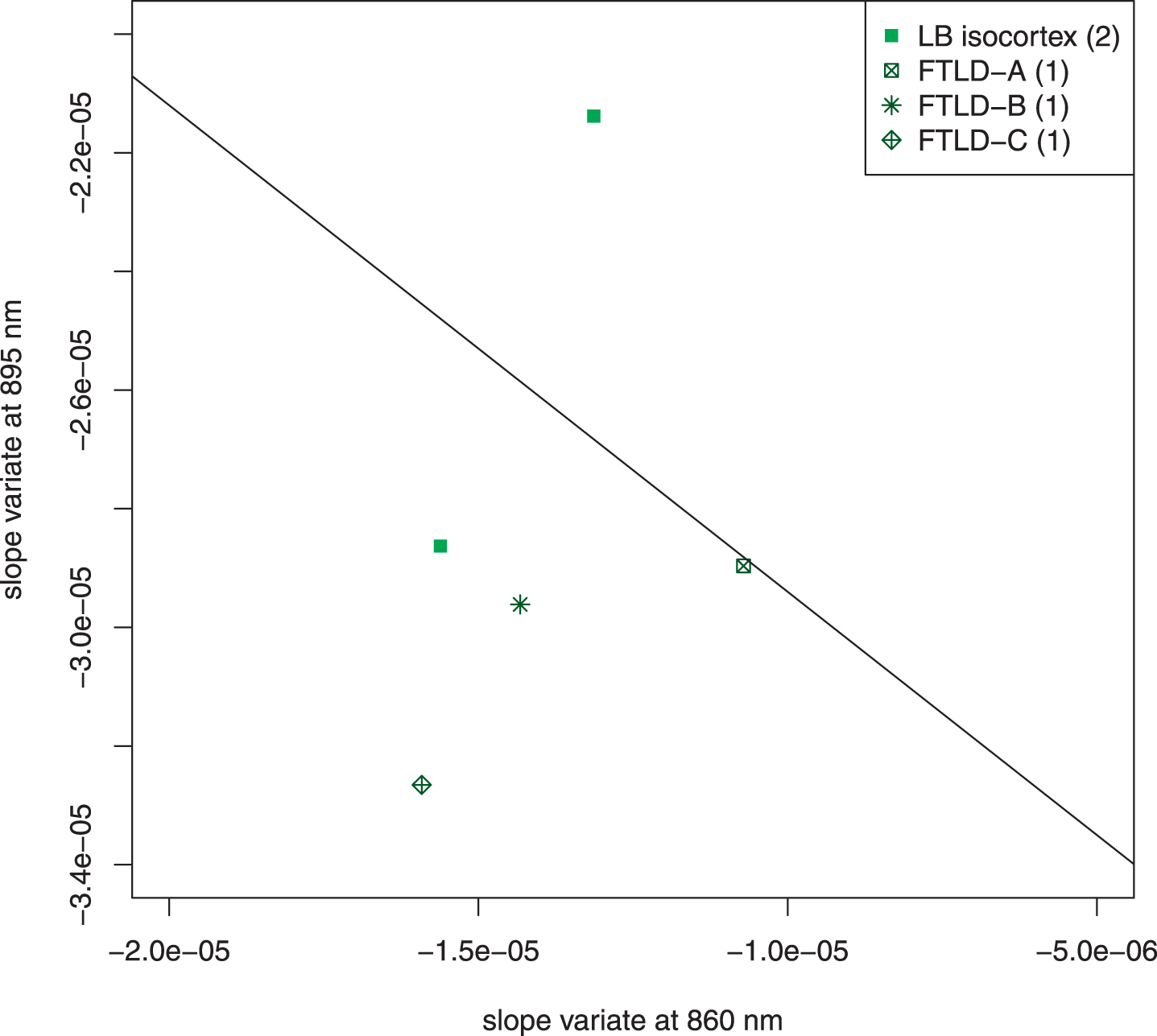 Scatter plot of excluded subjects. Five subjects who came to autopsy were excluded because of unique features of their pathology. Two had Lewy bodies in the temporal isocortex; both of these were NIA-Reagan high likelihood, Braak VI. Three had frontotemporal lobar degeneration (FTLD) with other pathology. FTLD-A, NIA-Reagan intermediate likelihood, Braak IV; FTLD-B, tau-type, NIA Reagan high likelihood, Braak stage VI, Lewy bodies; FTLD-C, TDP 43 positive inclusions (including temporal cortex), Lewy bodies, 1 + neuritic plaques. The line drawn separates the AD subjects from the control subjects in Fig. 4. The exclusion of these subjects did not affect the overall interpretation of the data. It is noteworthy that the two most extreme cases (LB isocortex on control side of line and FTLD-C) both had pathologic structures in temporal cortex, which adds a confounding factor to the optical signal.