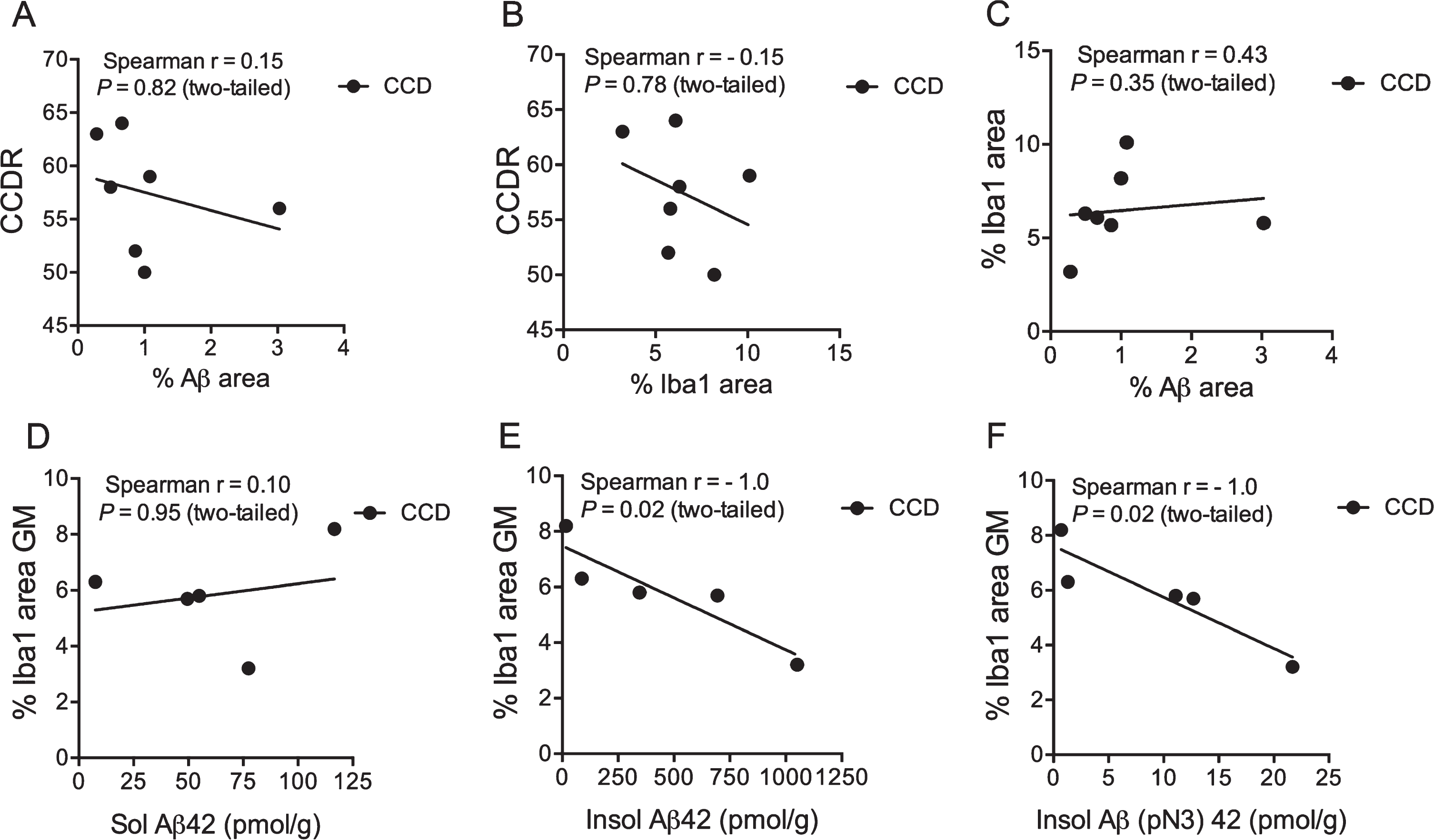 Microglial response correlates with insoluble Aβ42 and Aβ(N3pE)-42. A-C) Correlation analysis showed no correlation between the CCDR score for CCD dogs and the %Aβ area (A), or the %Iba1 area (B). Neither did the %Iba1 area correlate with the %Aβ area (C). D-F) No correlation was observed when comparing %Iba1 area in grey matter with soluble Aβ42 (D), but the %Iba1 area in grey matter correlated with the insoluble Aβ42 level (E) and Aβ(pN3)42 (F). p = 0.02, both datasets, Spearman.