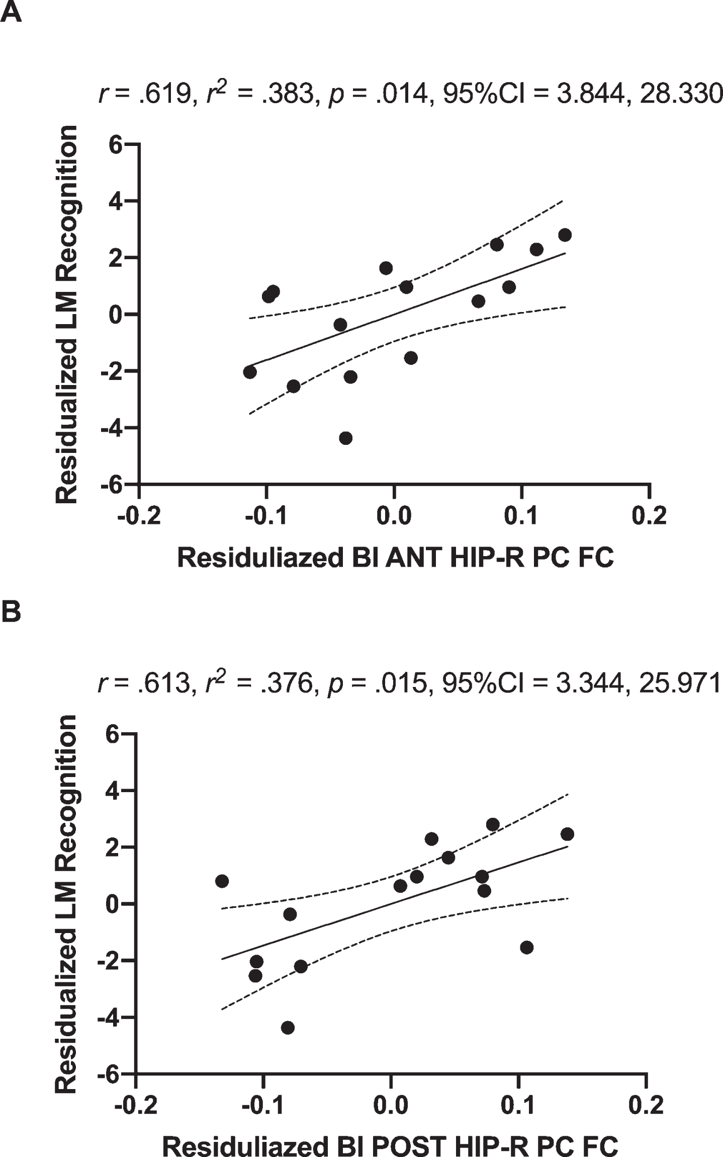 Positive associations of residualized changes in anterior hippocampal-FC (anterior hippocampus and right posterior cingulate; Fig. 2A) and residualized changes in logical memory recognition performance in MCI individuals (A). There was also a positive correlation between of residualized changes in posterior hippocampal-FC (posterior hippocampus and right posterior cingulate; Fig. 2B) and residualized changes in logical memory recognition performance in MCI individuals (B). Dotted curves indicate confidence interval around the mean. CI, 95%confidence interval; BI, bilateral; ANT, anterior; POST, posterior; HIP, hippocampal; R, right; PC, posterior cingulate.