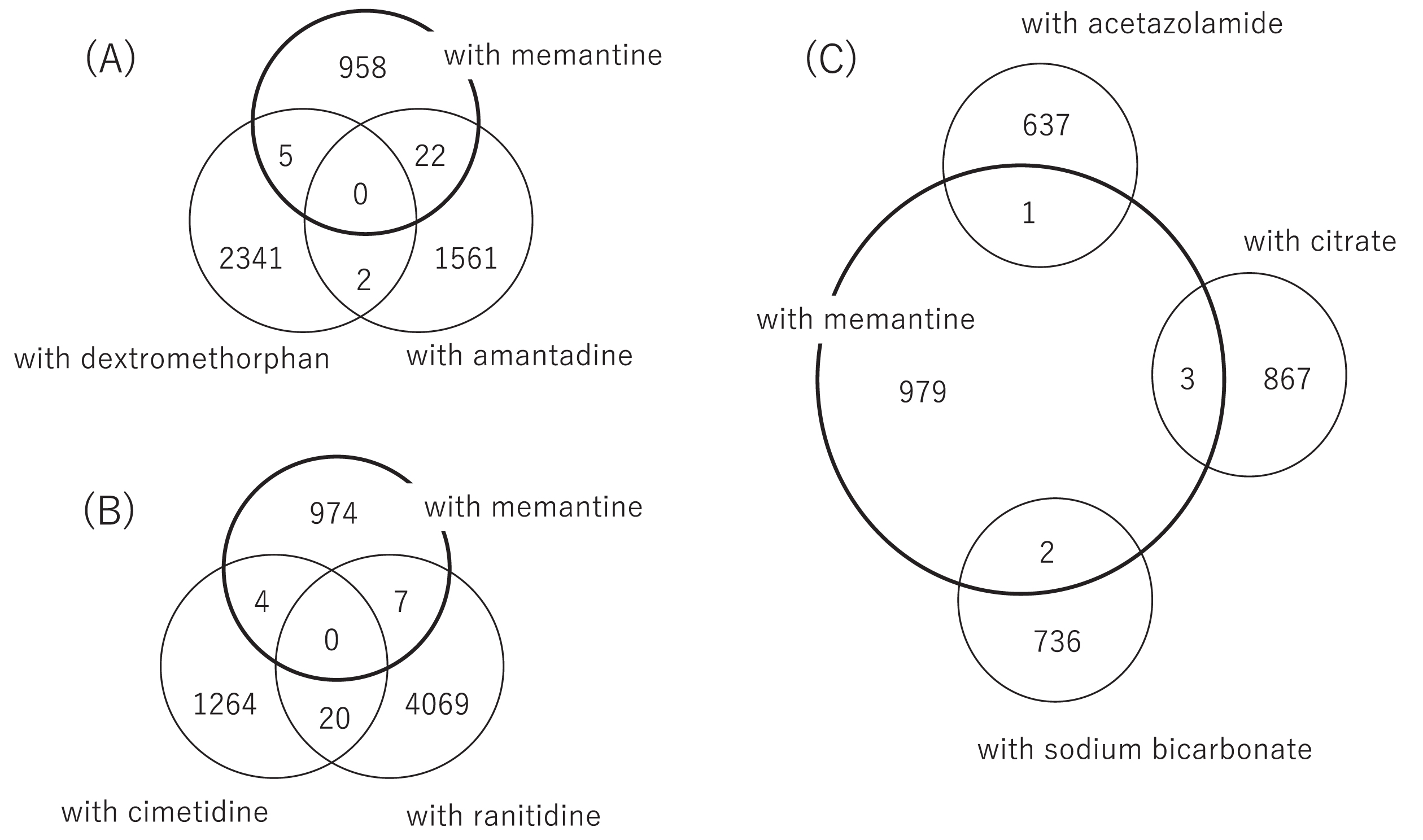Cases overlapping between exposure to memantine and other drugs of interest. The number of cases taking memantine in combination with other drugs of interest was relatively small, and there were no patients who were co-administered with memantine plus procainamide, quinidine, acetazolamide, or citrate. The combination of memantine and amantadine was most frequently observed (n = 22) (A), followed by the combination of memantine plus ranitidine (n = 7) (B), memantine plus dextromethorphan (n = 5) (A), memantine plus cimetidine (n = 4) (B), and so on. There were few cases administrated with multiple kinds of these drugs.