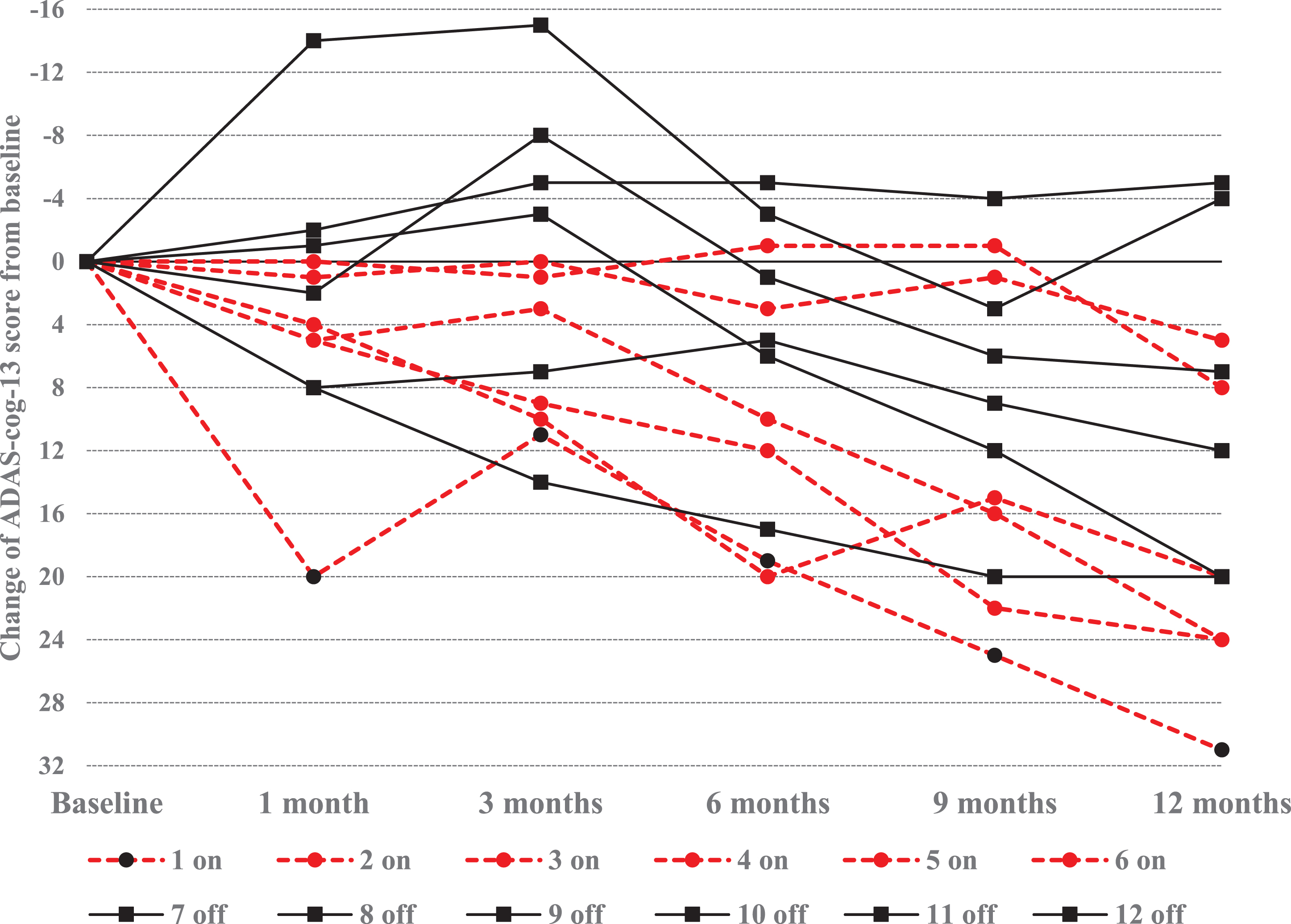 Trajectory of ADAS-cog-13 score changes in AD participants < 65 years old. Graphic reflects individual ADAS-cog-13 score changes from baseline in the DBS-f “on” and DBS-f “off” assigned participants < 65 years old; Negative change scores indicate improvement whereas positive scores indicate worsening from baseline.
