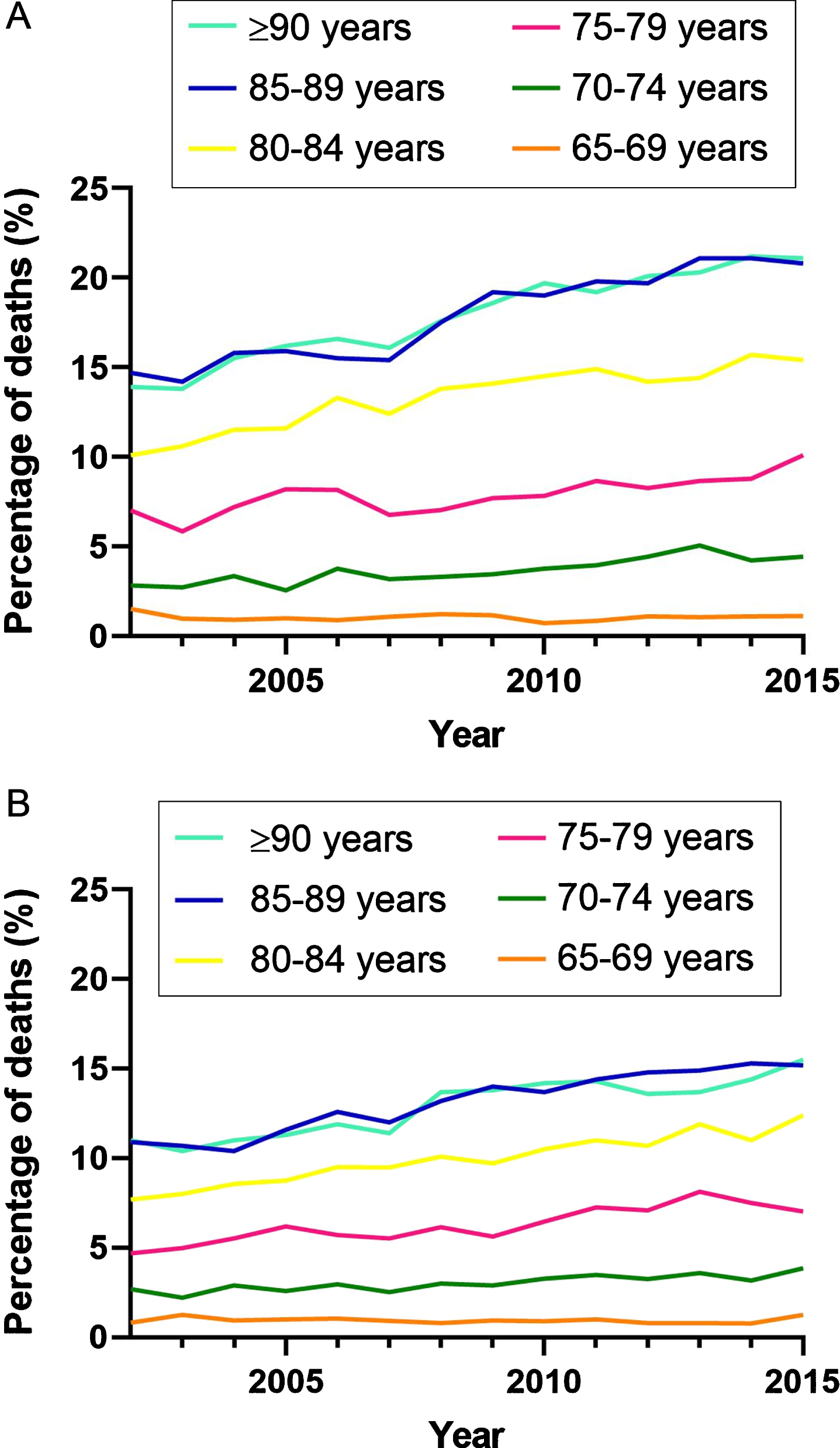 Time trend of dementia registered as any cause of death, 2002–2015. Time trend of dementia registered as any cause of death of all deaths in women (A) and men (B) divided into five-year age groups.