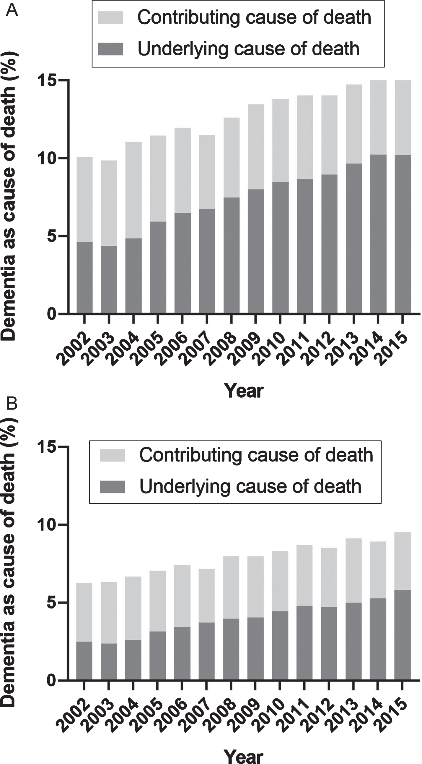 Time trend of the distribution of dementia as cause of death in the general elderly population. Time trend of the distribution of dementia registered as contributing or underlying cause of death in women (A) and men (B) in the general elderly population.
