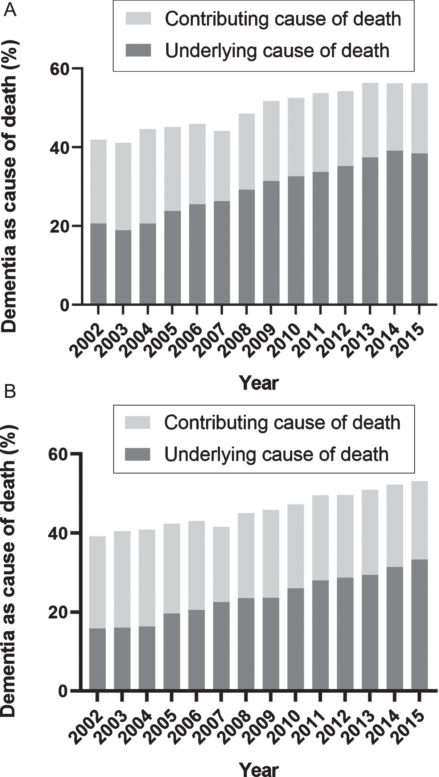 Time trend of the distribution of dementia as cause of death in women and men diagnosed with dementia. Time trend of the distribution of dementia registered as contributing or underlying cause of death in women (A) and men (B) with diagnosed dementia.