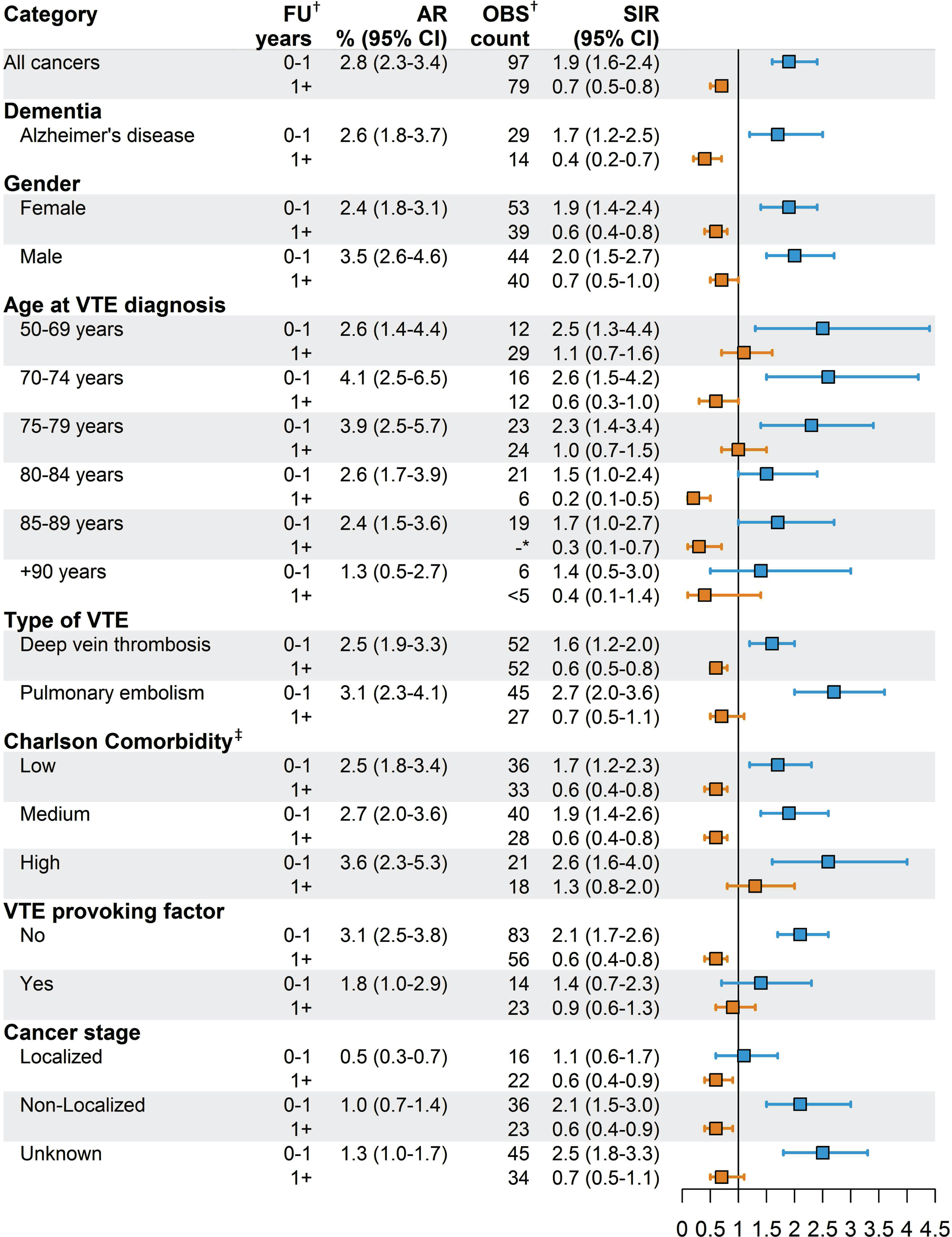 Risk of cancer following venous thromboembolism (VTE) among people with dementia. First year absolute risk (AR). First and subsequent years standardized incidence ratios (SIRs). *Due to Danish legislation, we report no numbers for groups with less than five observations. Accordingly, observed numbers in subsequent years were not reported for age group 85–89, as it thus would be possible to calculate observed numbers for the age group of 90 + years. †FU, Follow-up; OBS, observations. ‡Charlson Comorbidity Index Score at VTE diagnosis; low = 0, medium: 1–2, high = 3 or more.