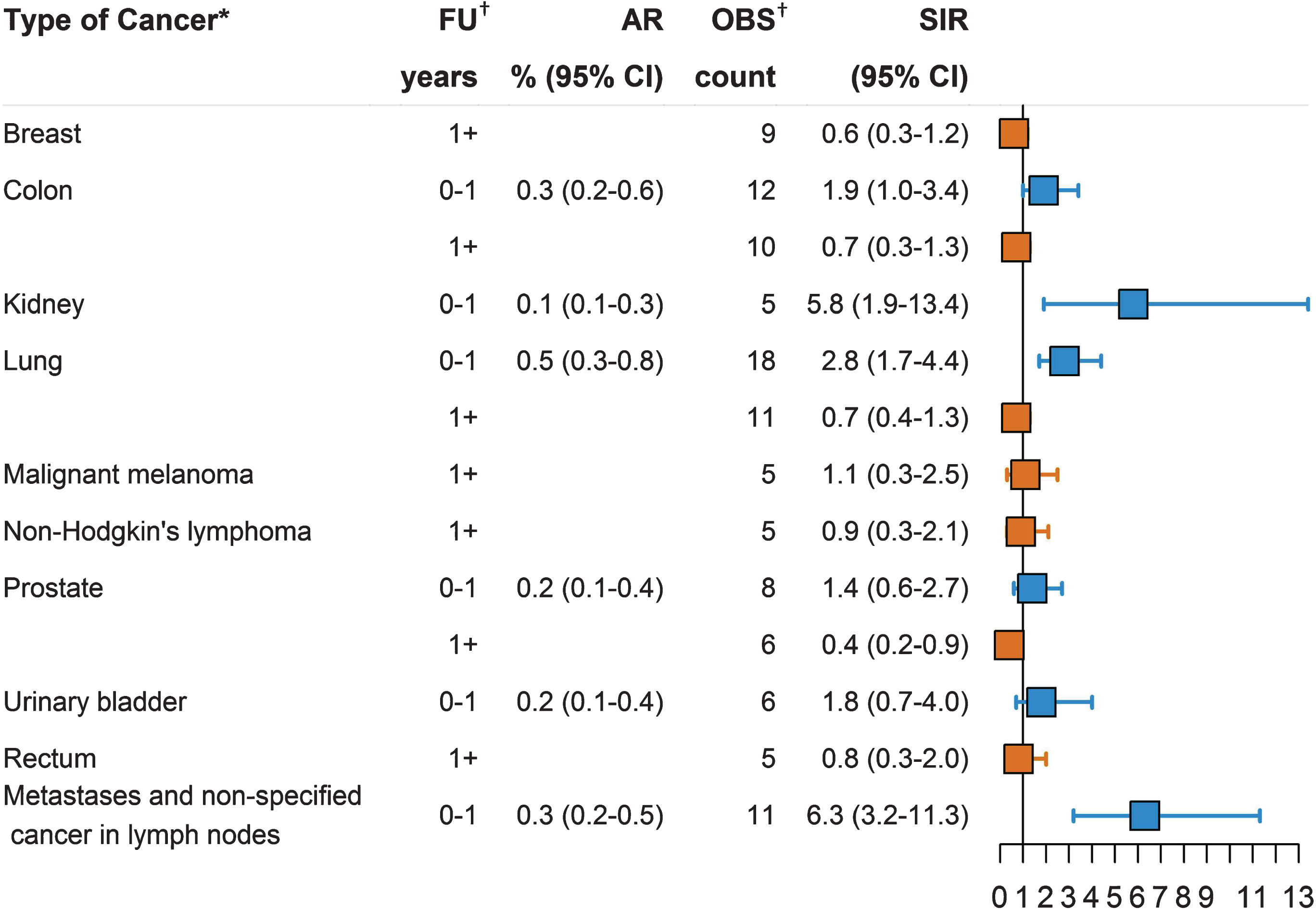 Risk of cancer following venous thromboembolism (VTE) among people with dementia according to cancer type. First year absolute risk (AR). First and subsequent years standardized incidence ratios (SIRs). *Only sites with 5 or more recorded cancers are presented. †FU, Follow-up; OBS, observations.