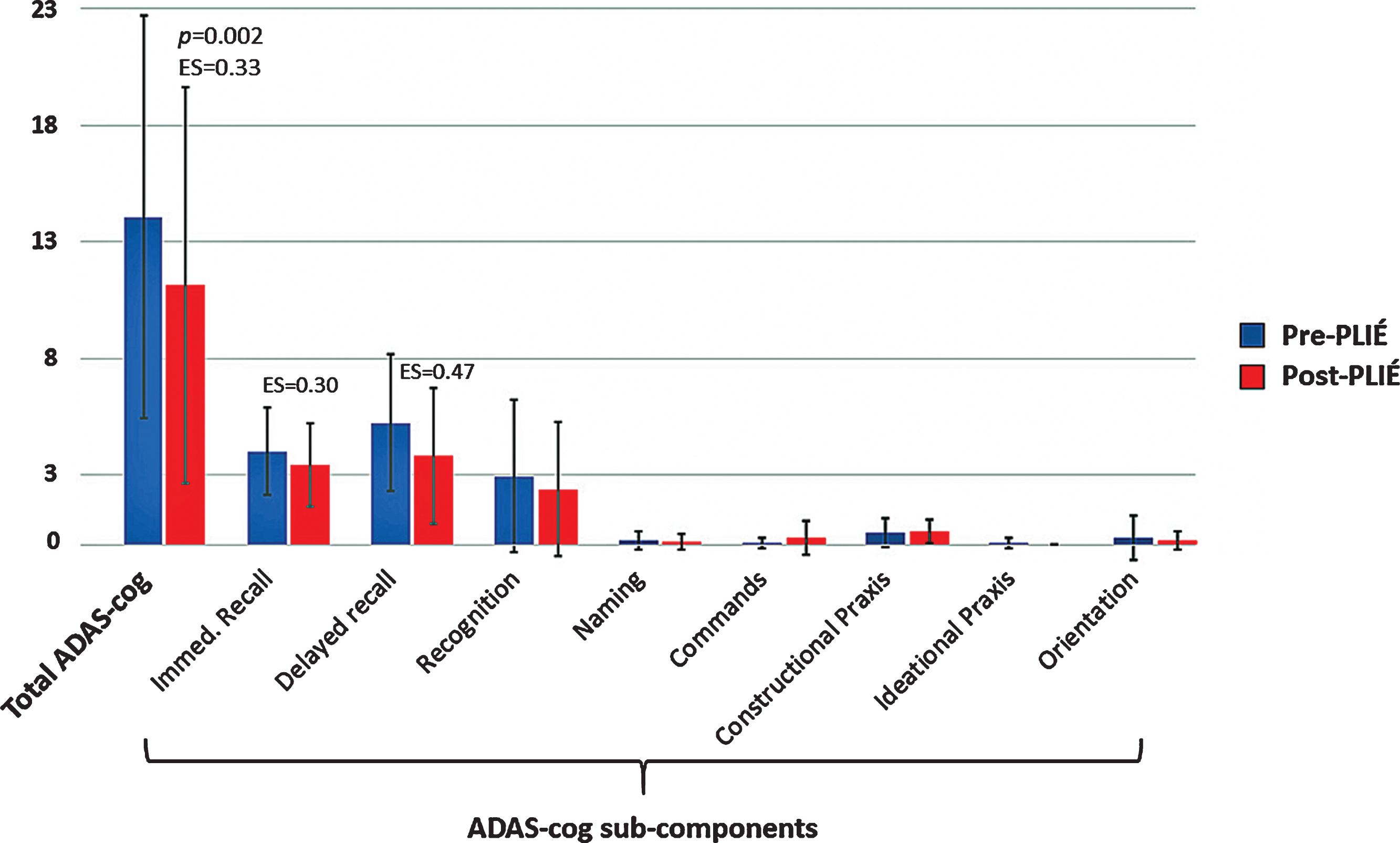Total ADAS-cog scores and ADAS-cog sub-components at pre- (blue) and post- (red) PLIÉ in the 18 study completers.