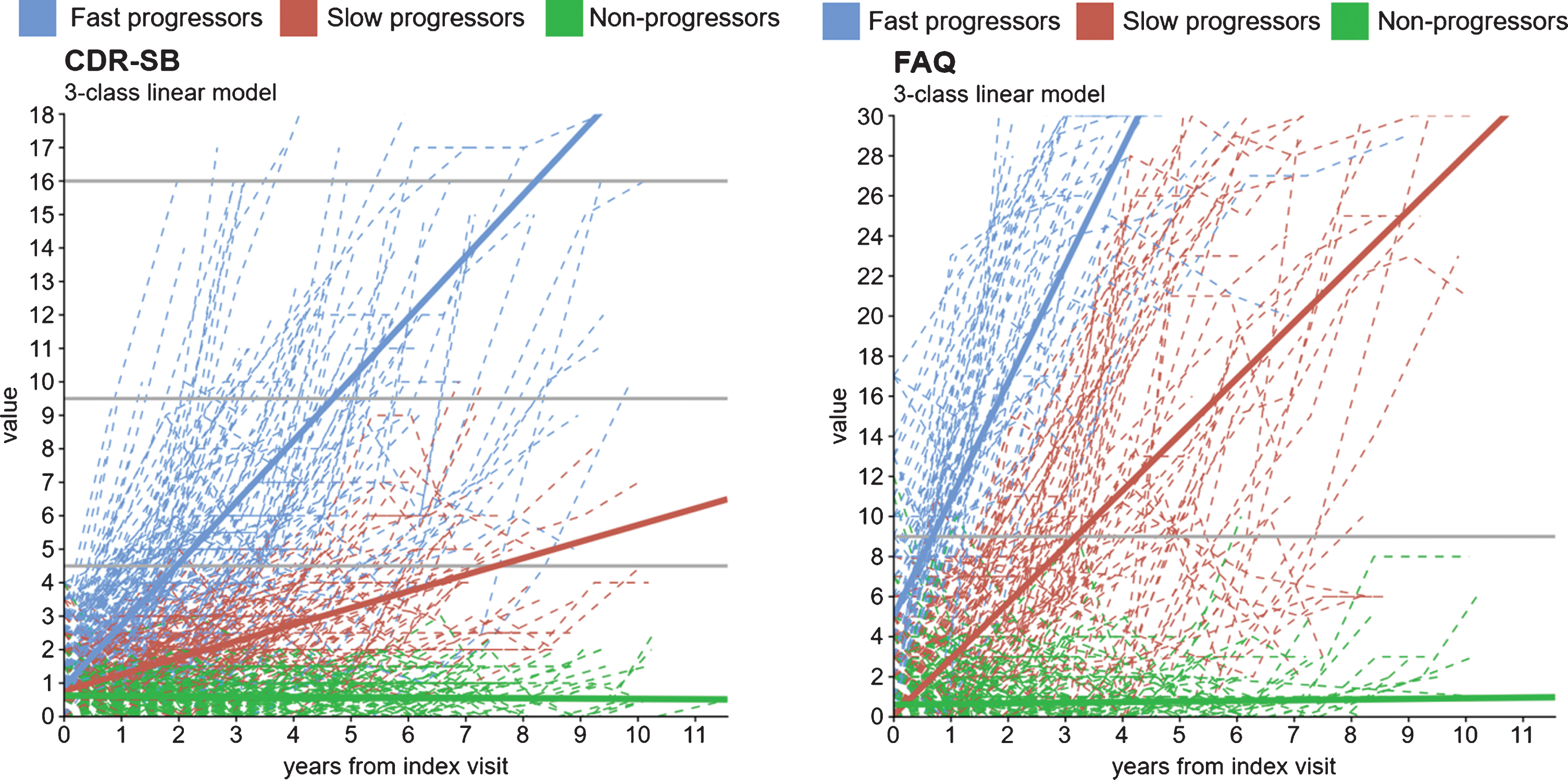 Observed individual and predicted growth trajectories for the 3-class (A) CDR-SB1 and (B) FAQ2 models3. CDR-SB, Clinical Dementia Rating Scale-Sum of Boxes; FAQ, Functional Activities Questionnaire. 1 CDR-SB score ranges from 0 to 18 in 0.5 increments. Higher values indicate worse cognition: 0 = Normal; 0.5 –4.0 = Questionable cognitive impairment; 4.5 –9.0 = Mild dementia; 9.5 –15.5 = Moderate dementia; 16.0 –18.0 = Severe dementia. 2 FAQ score ranges from 0 to 30. Higher values indicate worse function. A cutoff of 9 (dependent on 3 or more activities) is recommended to indicate impaired function and possible cognitive impairment. 3 These models were run using the latent class mixed models (lcmm) package in R. Trajectories are based on lcmm’s predictY function.