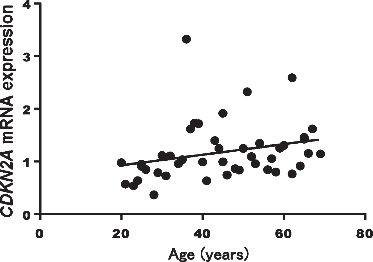 Correlation between CDKN2A mRNA expression and age in healthy volunteers (p = 0.005, r = 0.407)