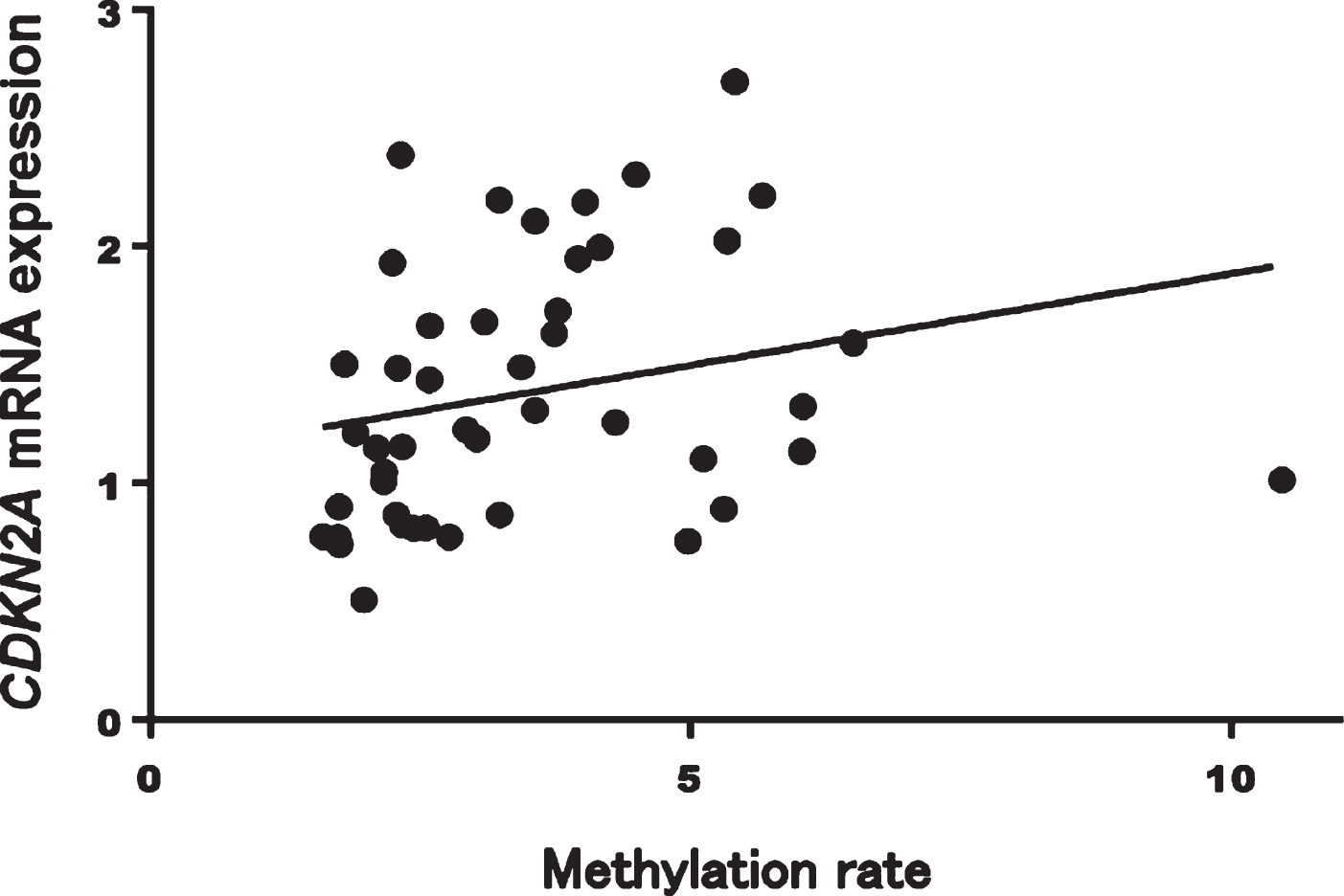 Mean methylation rates of all sites were significantly correlated with CDKN2A mRNA expression in patients with AD (Spearman’s rank correlation coefficient: r = 0.42, p = 0.003). AD, Alzheimer’s disease.