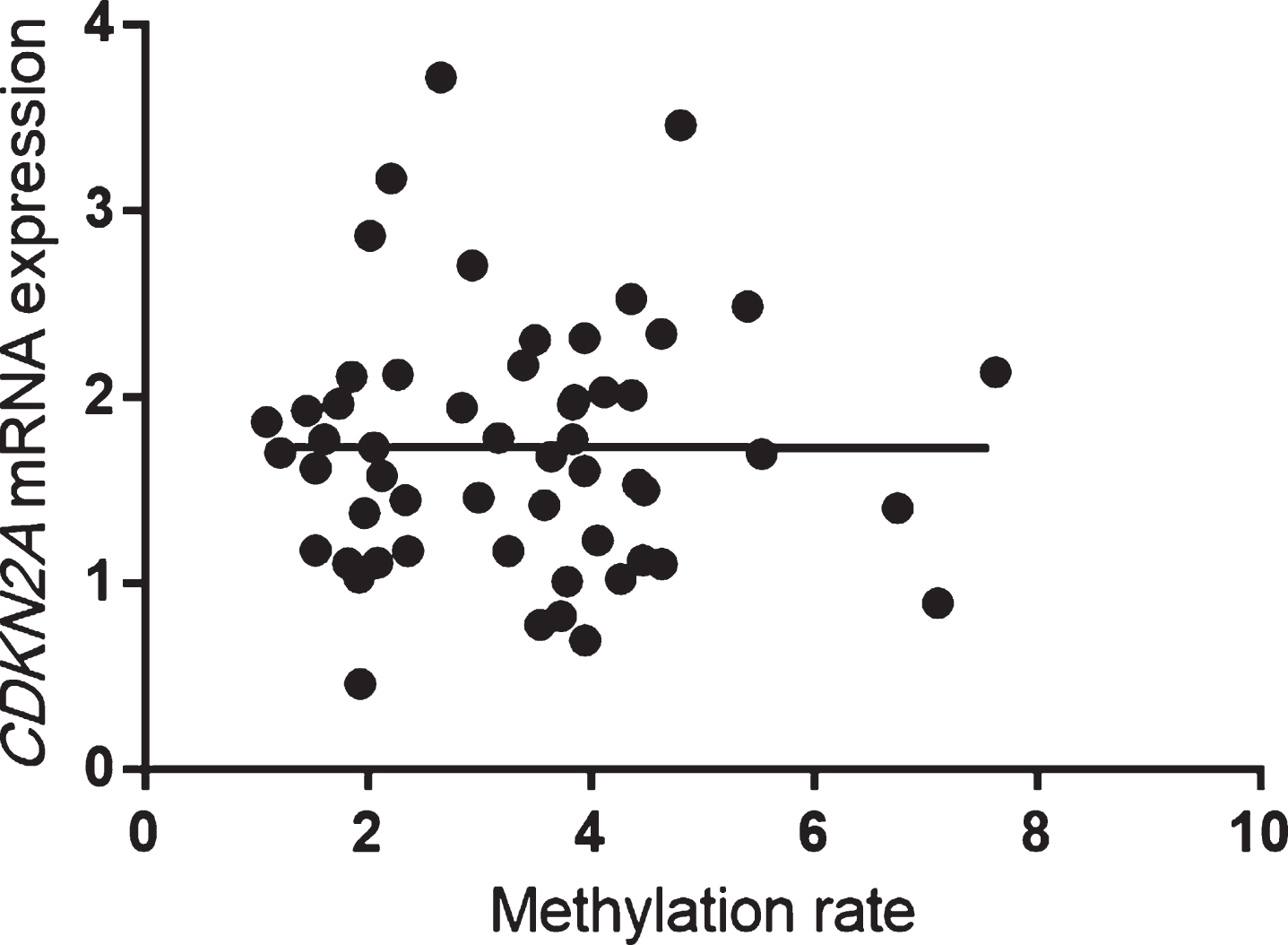 Mean methylation rates of all sites were not significantly correlated with CDKN2A mRNA expression in HCs (Spearman’s rank correlation coefficient: r = 0.02, p = 0.87). HCs, healthy control subjects.