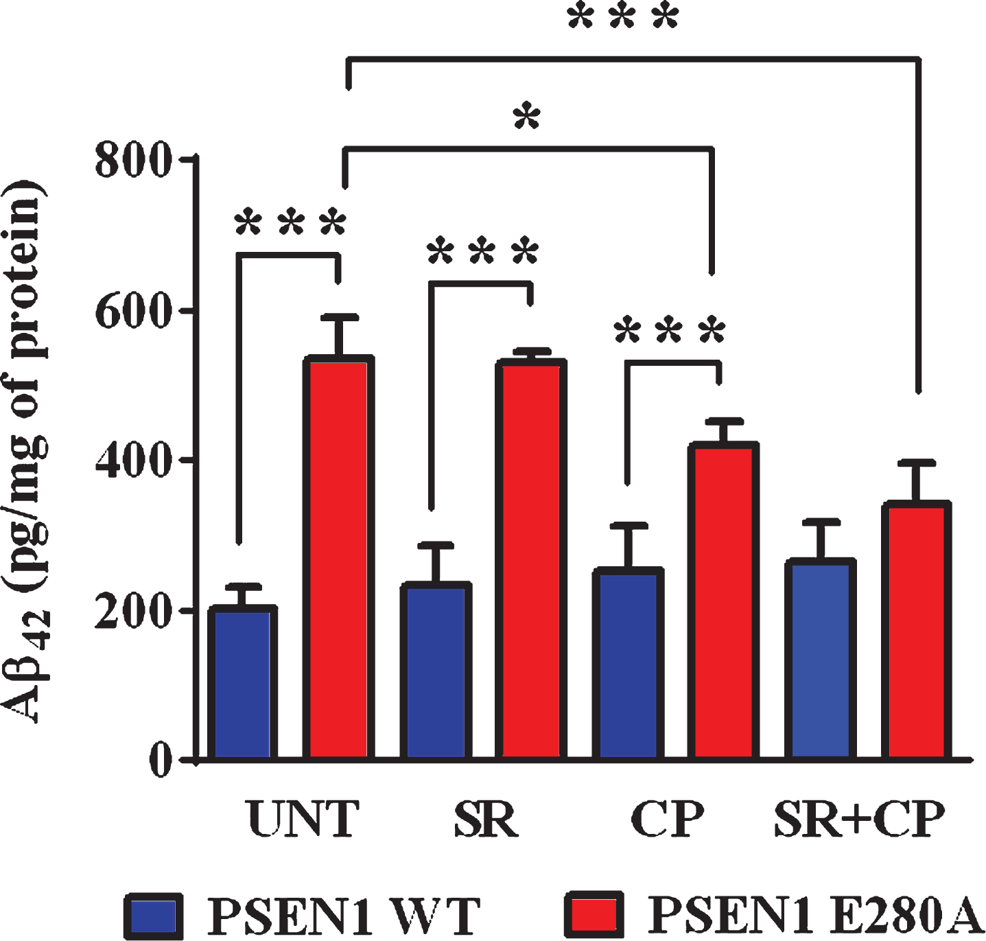 CP55940 reduced the levels of extracellular Aβ42 peptide in PSEN1 E280A ChLNs by a CB1R-independent mechanism. After 7 days of transdifferentiation, WT PSEN1 and PSEN1 E280A ChLNs were left untreated or treated with SR, CP, or SR + CP in RCm for 4 days. ELISA quantification of extracellular Aβ42 peptide in supernatants. Data are presented as means±SD. *p < 0.05; **p < 0.01; ***p < 0.001. The histograms and figures represent 1 out of 4 independent experiments.