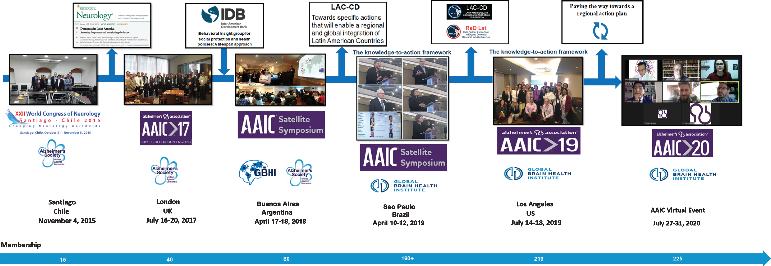 The LAC-CD timeline illustrates the growth of the consortium over the last five years. The consortium membership, regional representativeness, and its appeal to international organizations (i.e., GBHI, Alzheimer’s Association) have all grown steadily from its outset. Its evidence-based agenda started by characterizing challenges and opportunities in the region. Such knowledge has supported successful large grant applications and has informed a new action framework that aims to transform the dementia landscape in LAC. Modified and reproduced with permission from [1].