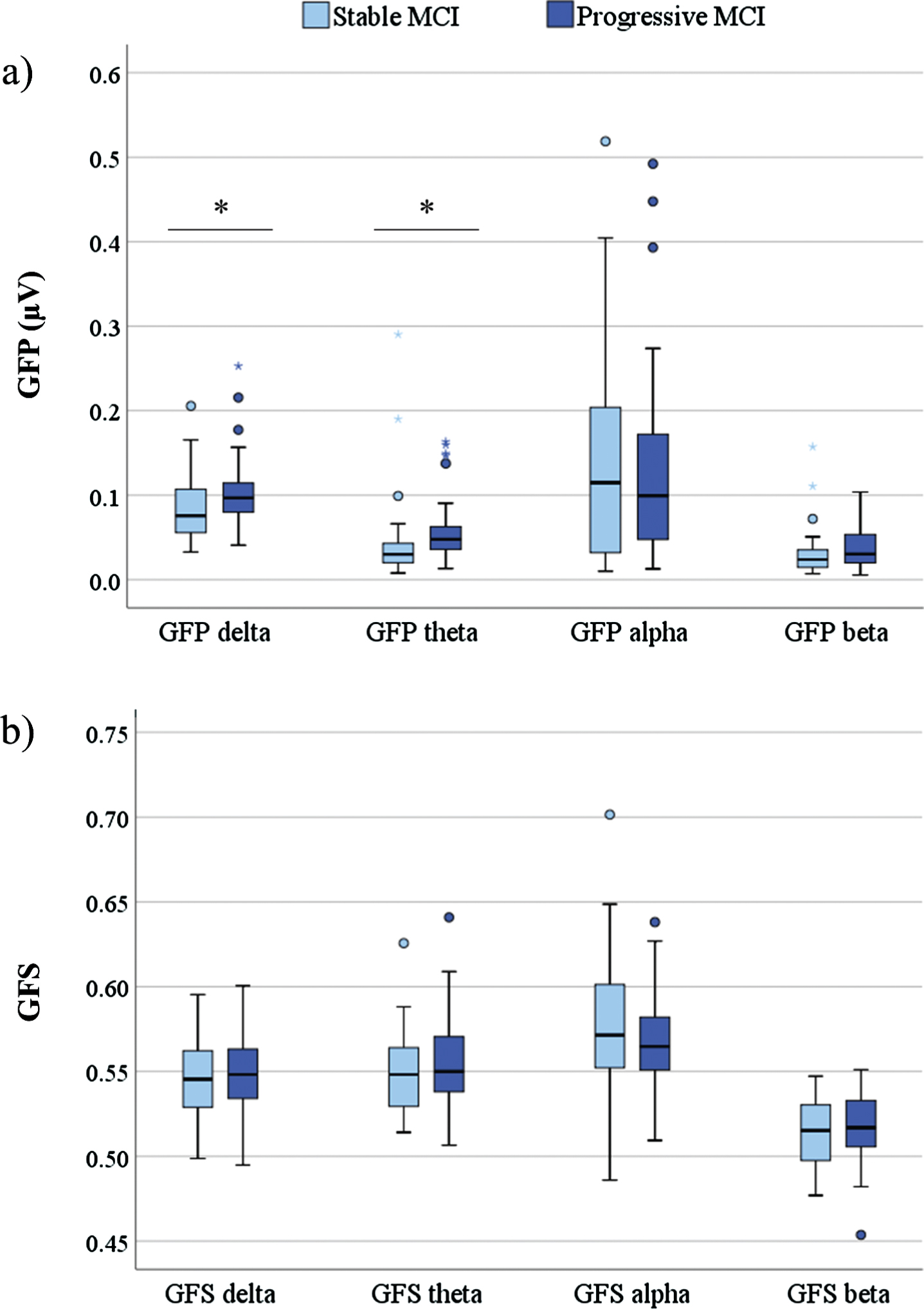 Box plot of baseline qEEG measures GFP (a) and GFS (b) (y-axis) across different frequency bands (x-axis) in stable and progressive MCI patients. Statistics were calculated using Independent sample t-test; *p < 0.05. GFP, global field power; GFS, global field synchronization; MCI, mild cognitive impairment.