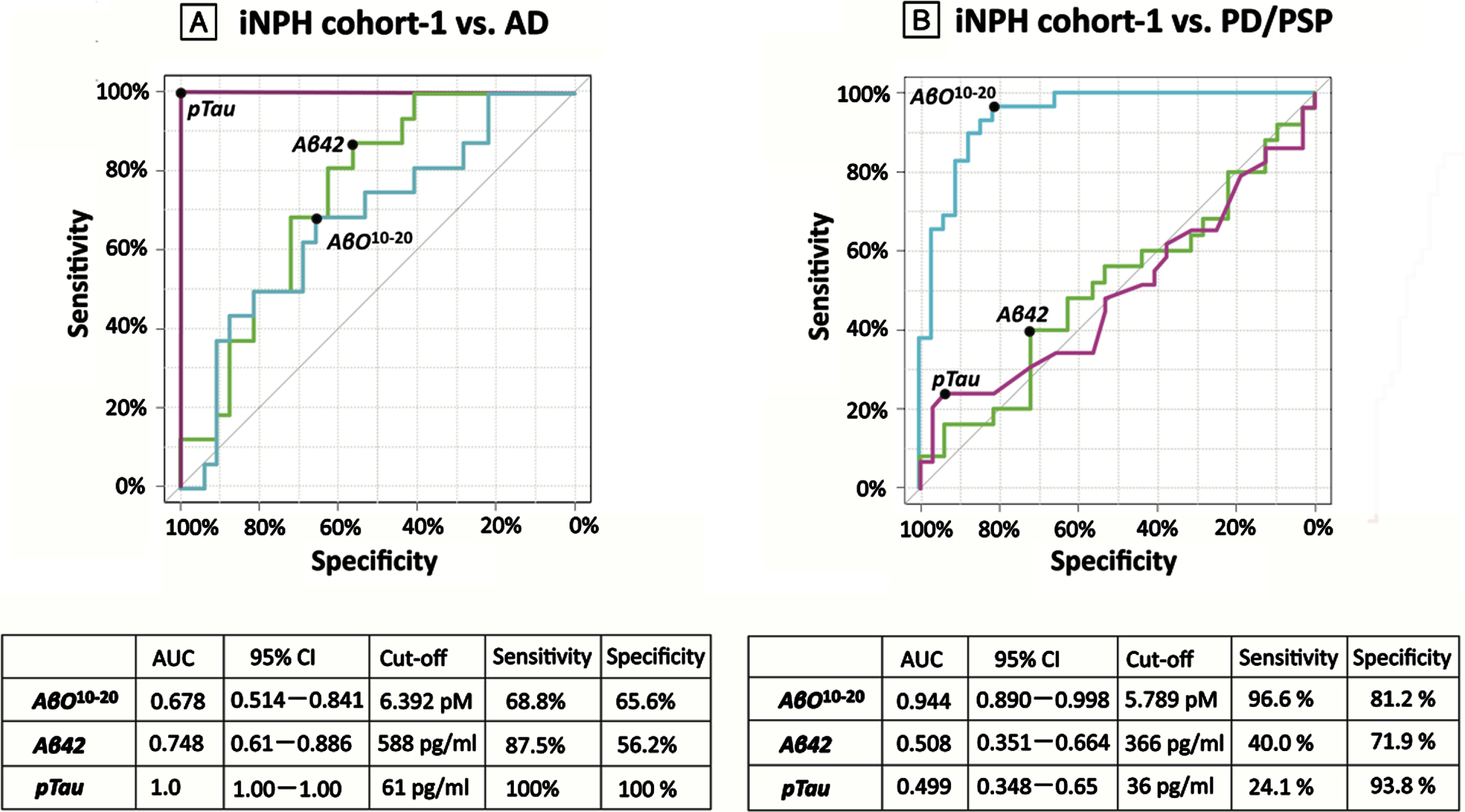 AUROC analysis in study 1. AUROC analysis of AβO10–20 levels (blue), Aβ42 levels (green), and pTau levels (purple) as tools for differentiating groups. A) AβO10–20 levels differentiated members of iNPH cohort-1 from members of the AD groups with an AUC value of 0.678. B) AβO10–20 levels differentiated members of the iNPH cohort-1 from members of the PD and PSP groups with an AUC value of 0.944. AD, Alzheimer’s disease; AUC, area under the curve; Aβ42, amyloid beta 42; AβO10–20, amyloid-β oligomer10–20; CI, confidence interval; iNPH, idiopathic normal pressure hydrocephalus; PD, Parkinson’s disease; PSP, progressive supranuclear palsy; pTau, phosphorylated tau.