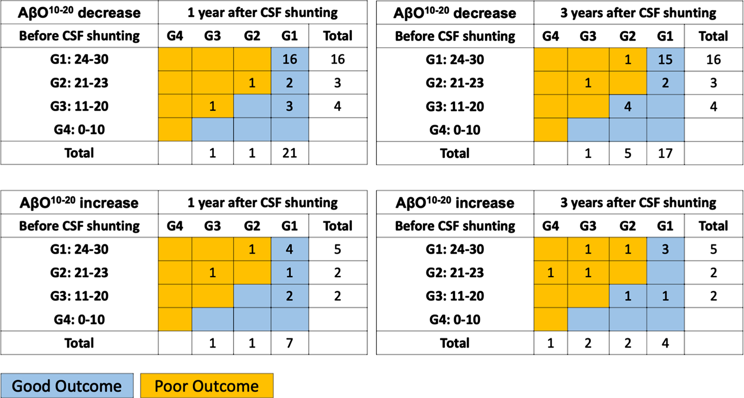 Cognitive outcomes in AβO10–20 decrease and increase subgroups. A distribution of preoperative and postoperative grade of dementia severity according to MMSE scores in AβO10–20 decrease and increase subgroup displayed as the table. Numbers in each box indicate the number of patients. Blue boxes indicate patients in “good outcome” and orange boxes indicate patients in “poor outcome”. AβO10–20, amyloid beta oligomer10–20; CSF, cerebrospinal fluid; G, grade.