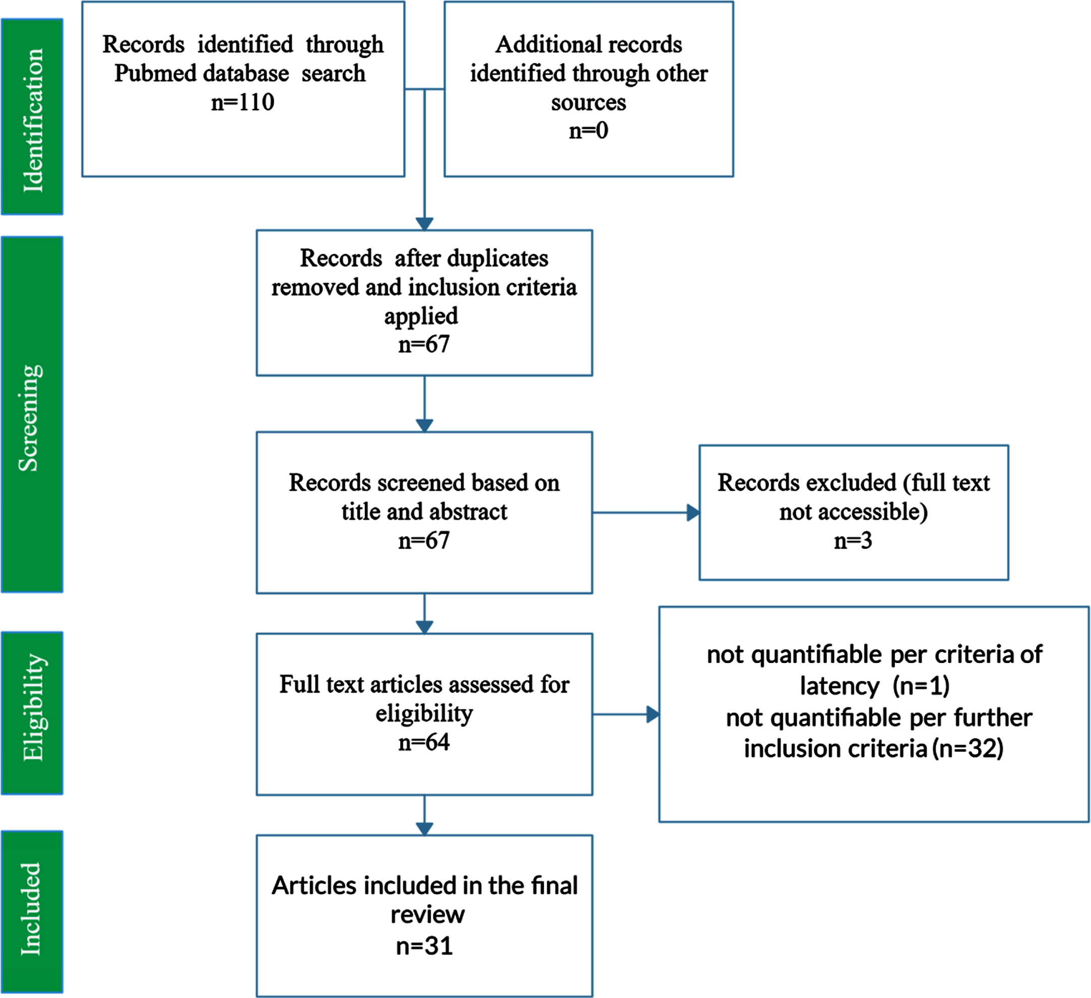 PRISMA Flow Diagram for the systematic review of PubMed articles related to AD APOE. The PRISMA flow diagram represents the systematic review of PubMed articles and the compilation and curation of journal article data into a manually constructed relational database. The final set of included studies comprised 31 journal articles and 3,045 mice. Features assessed include mouse genotype (wild type, APOE2 knock-in, APOE3 knock-in, APOE4 knock-in, APOE knock-out); type of external APOE modulatory treatment and its intended impact on the underlying etiology and corresponding cognition (positive treatment, negative treatment, untreated); mouse age (in days); and mouse gender (male, female, or mixed/unknown).