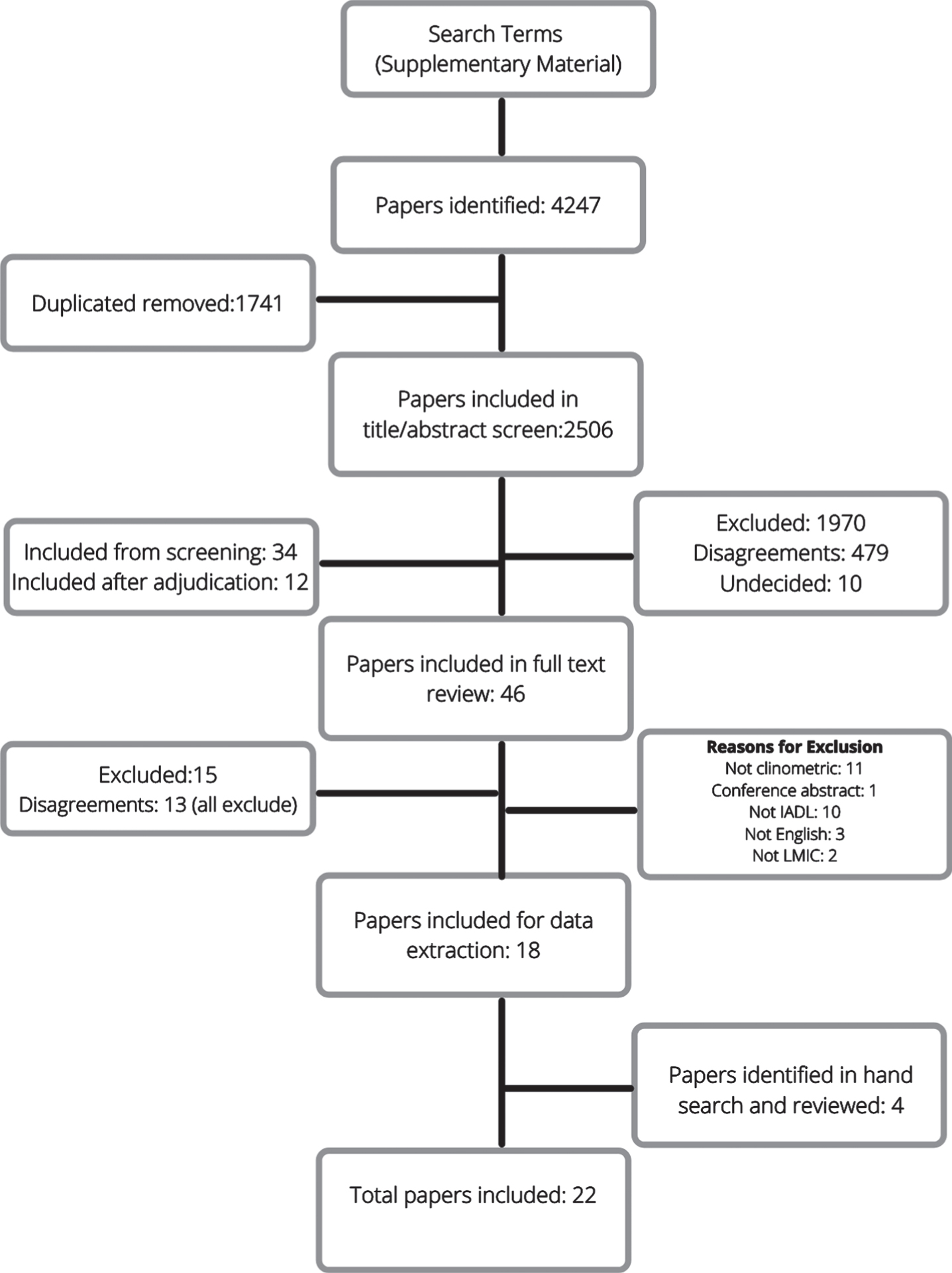 Flowchart of the screening and eligibility evaluation for studies included in the review.