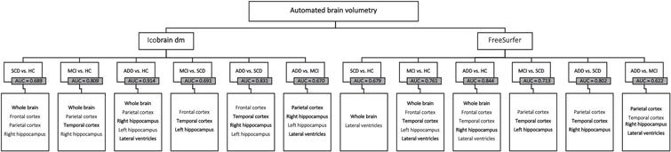 Stepwise backward regression flowchart –icobrain dm and FreeSurfer. Final brain structures per pairwise comparison for icobrain dm (left) and FreeSurfer (right). AUC, area under the curve. Brain structures highlighted in bold are present in the final models of both automated volumetric tools. HC, cognitively healthy controls; SCD, subjective cognitive decline; MCI, mild cognitive impairment; ADD, Alzheimer’s disease dementia.