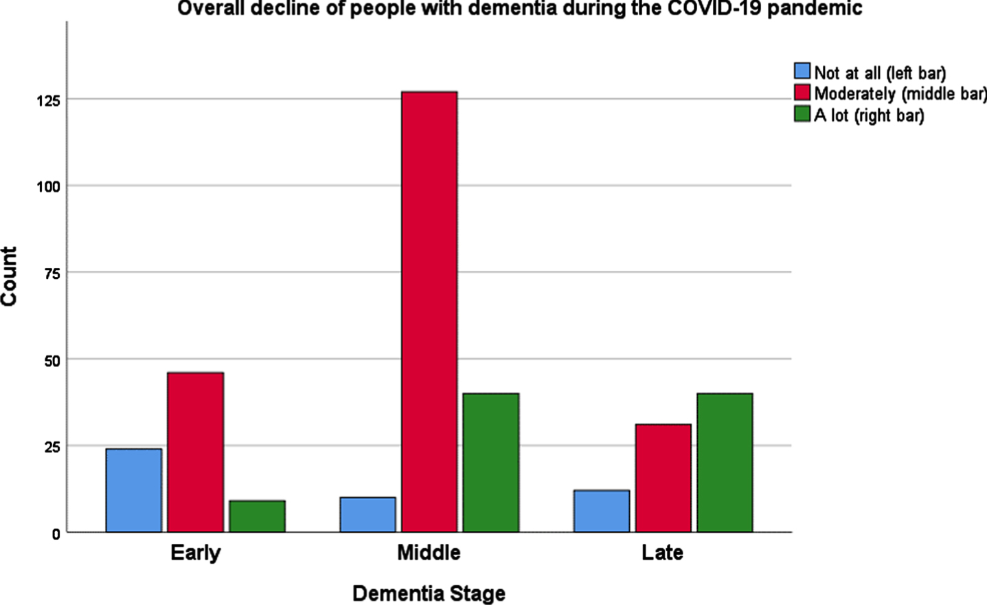 Overall decline of people suffering from dementia during the COVID-19 pandemic, in three different stages of dementia.