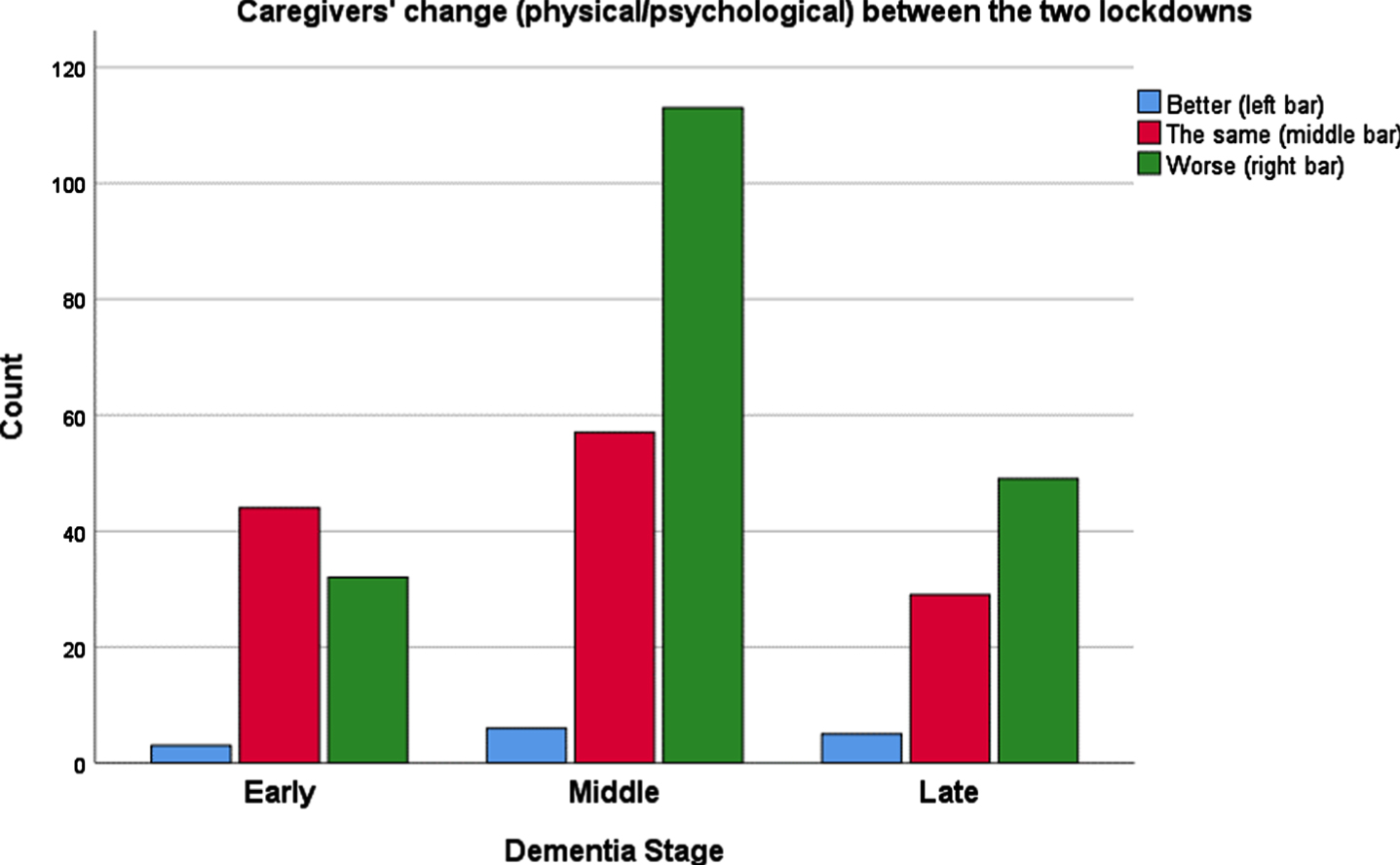 Caregiver’s change (physical/psychological) between the two lockdowns because of the COVID-19 pandemic, by dementia stage of the person they take care of.