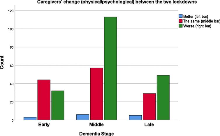 Caregiver’s change (physical/psychological) between the two lockdowns because of the COVID-19 pandemic, by dementia stage of the person they take care of.