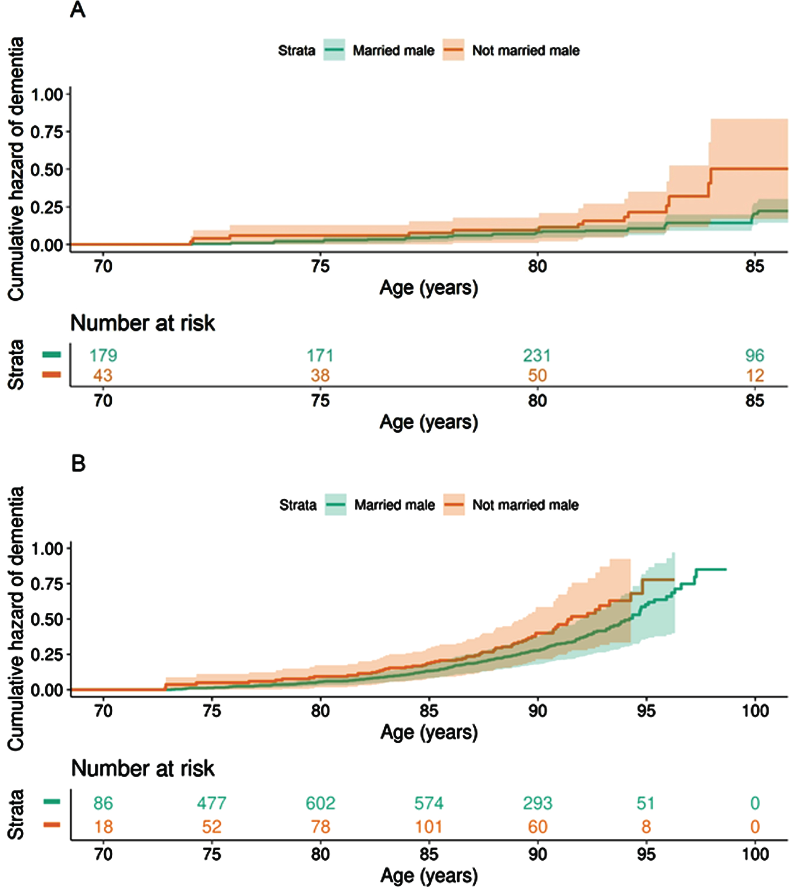 Cumulative hazard of dementia by marital status among men, in (a) H70-study and (b) MCSA 70+ study. “Marrieds” include those married and cohabiting with a partner, while “not married” include those single, divorced, widowed, and separated in the MCSA 70+ study and those live-apart in the H70-study). Analyses adjusted for covariates (baseline age, years of education, number of children, any depression, BMI, hypertension, dyslipidemia, and diabetes mellitus) set to sample average.