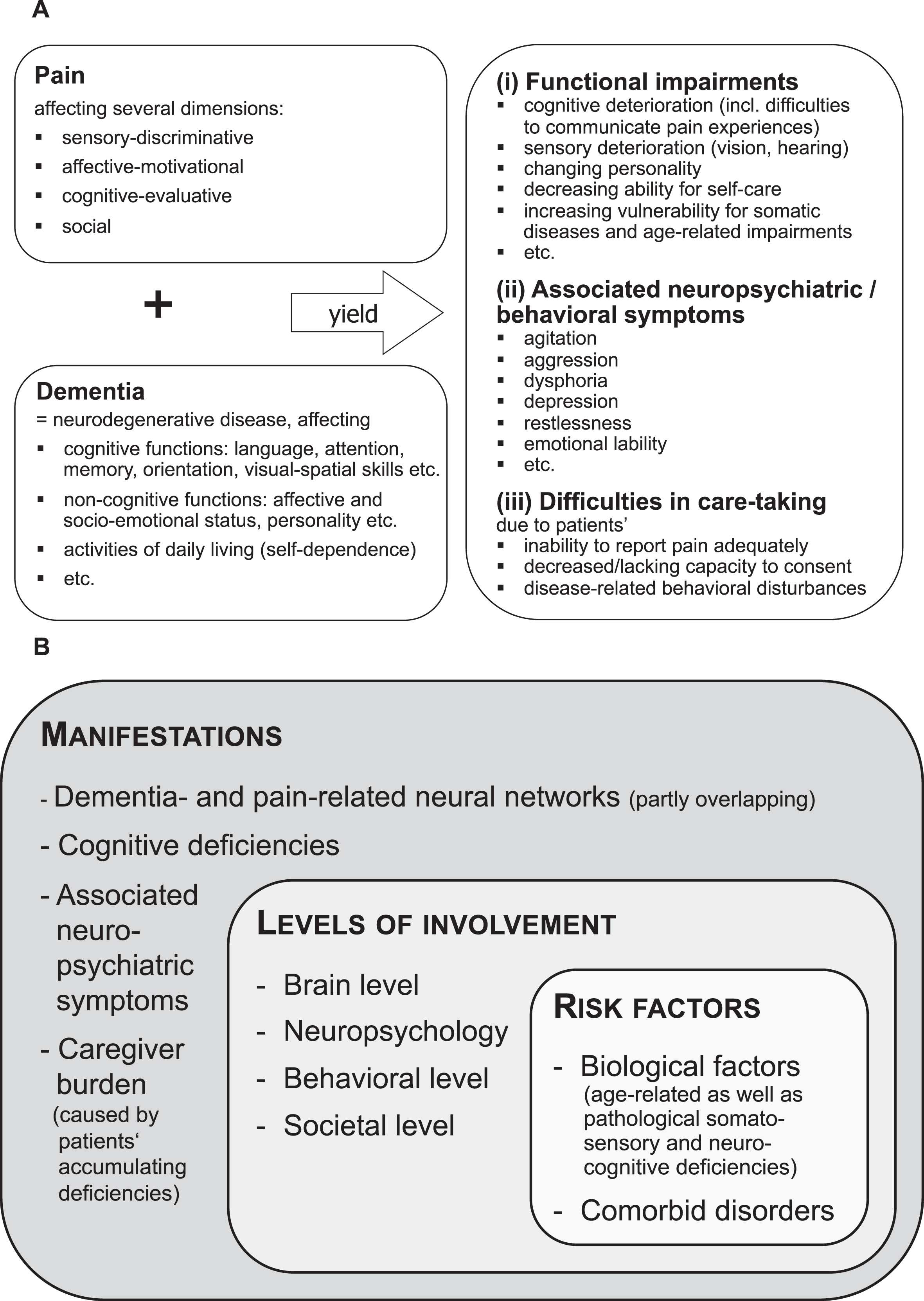 A) Schematic representation of the clinical manifestations of pain in dementia. B) An integrative perspective of pain in dementia, focusing on potential risk factors and heterogeneity (inner-most rectangle), different levels of involvement (middle rectangle), and manifestations (outer rectangle). Please note that in each patient (and depending on dementia progression, responsiveness to treatment, etc.), all or some of these factors may be intertwined, thus yielding a unique clinical picture that may change over time and with dementia progression.