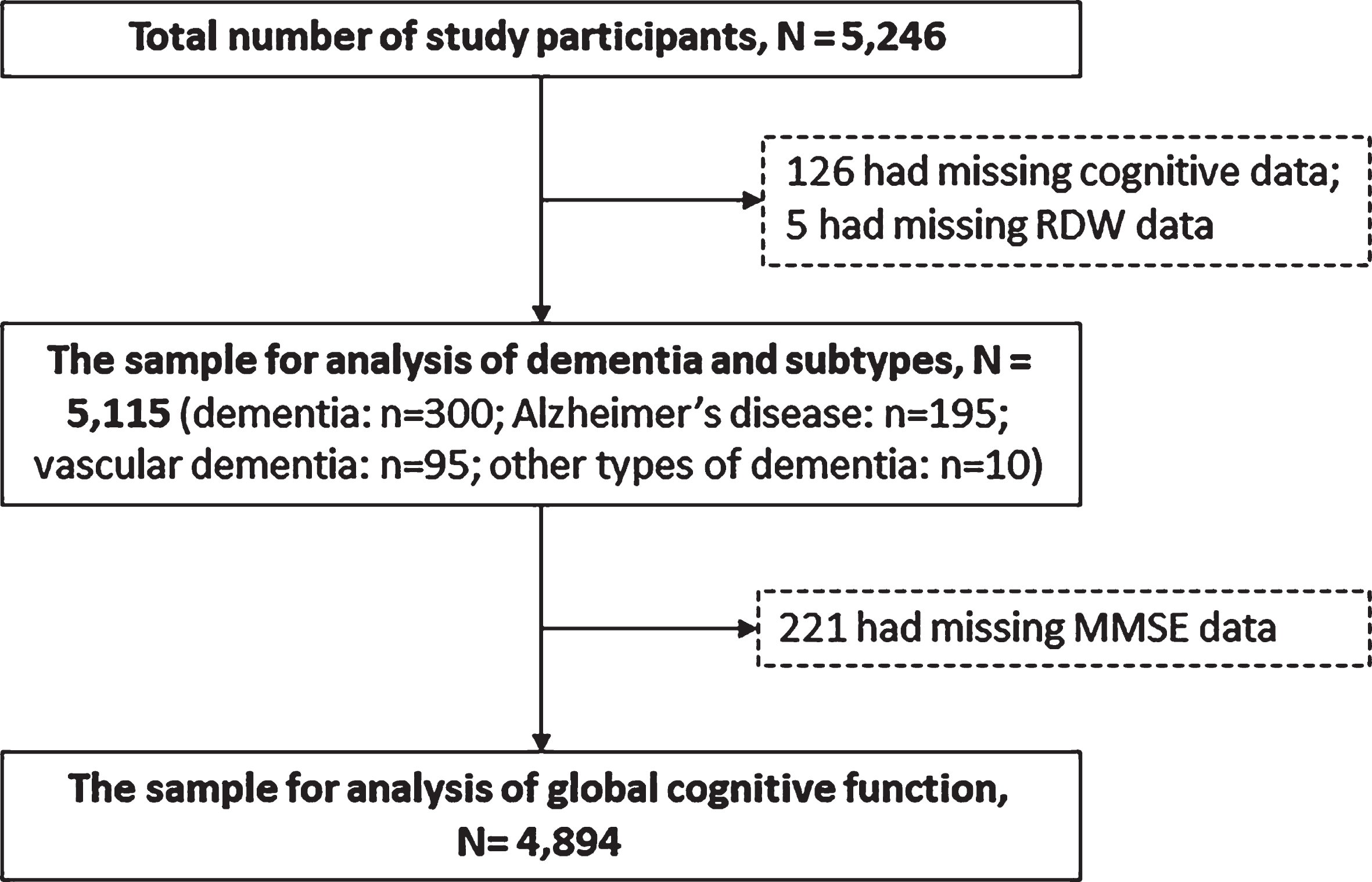Flowchart of the study participants. RDW, red cell distribution width; DSM-IV, Diagnostic and Statistical Manual of Mental Disorders, 4th Edition; MMSE, Mini-Mental State Examination; AD, Alzheimer’s disease; VaD, vascular dementia.
