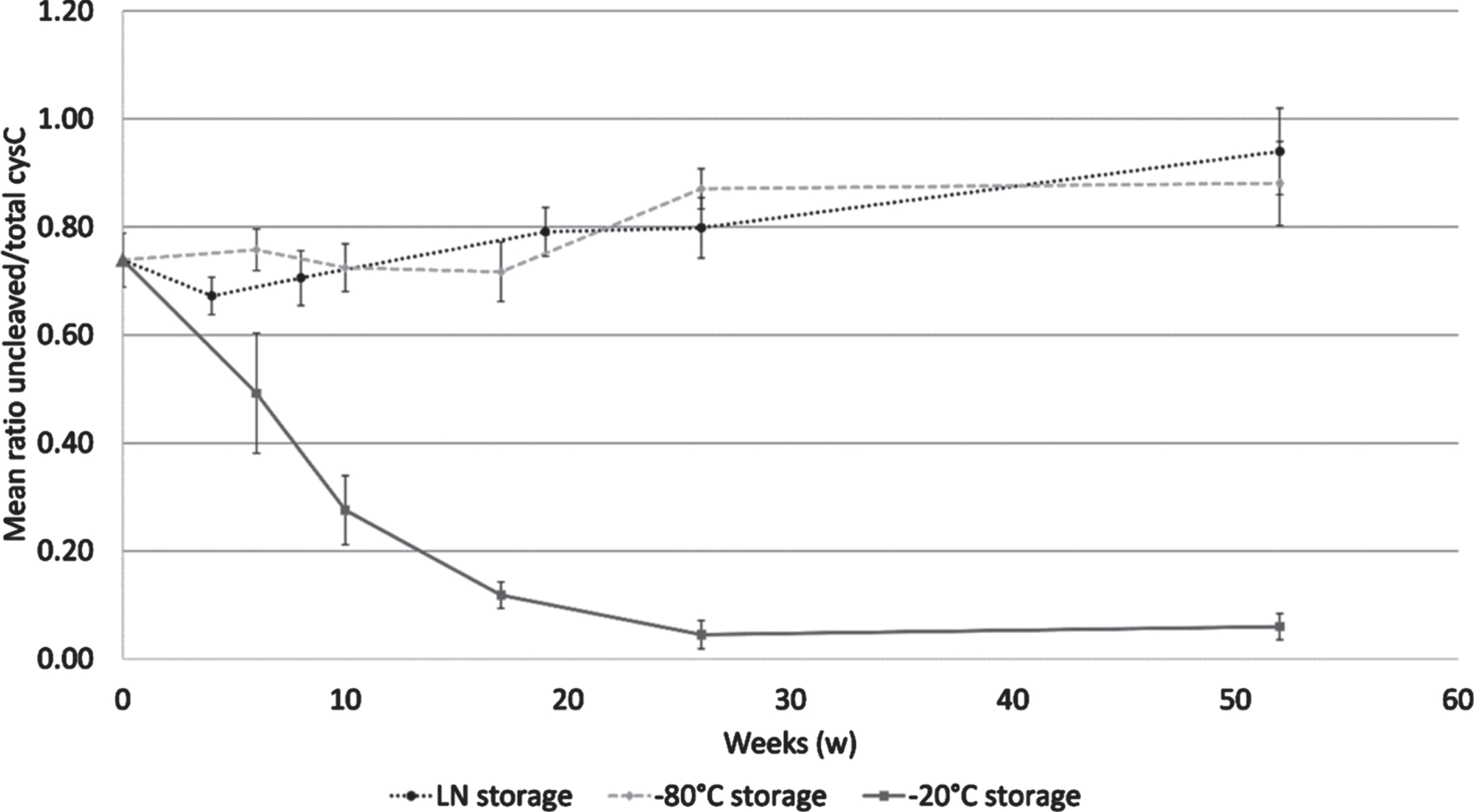 Cystatin C ratio in a mid-term storage stability study. Samples were analyzed at 6, 10, 17, 26, and 52 weeks when stored at –20°C (solid line) and at –80°C (dashed line); and at 4, 8, 19, 26, and 52 weeks when stored in LN (dotted line). The reference sample is shown by a triangle dot. Error bars are one standard deviation.