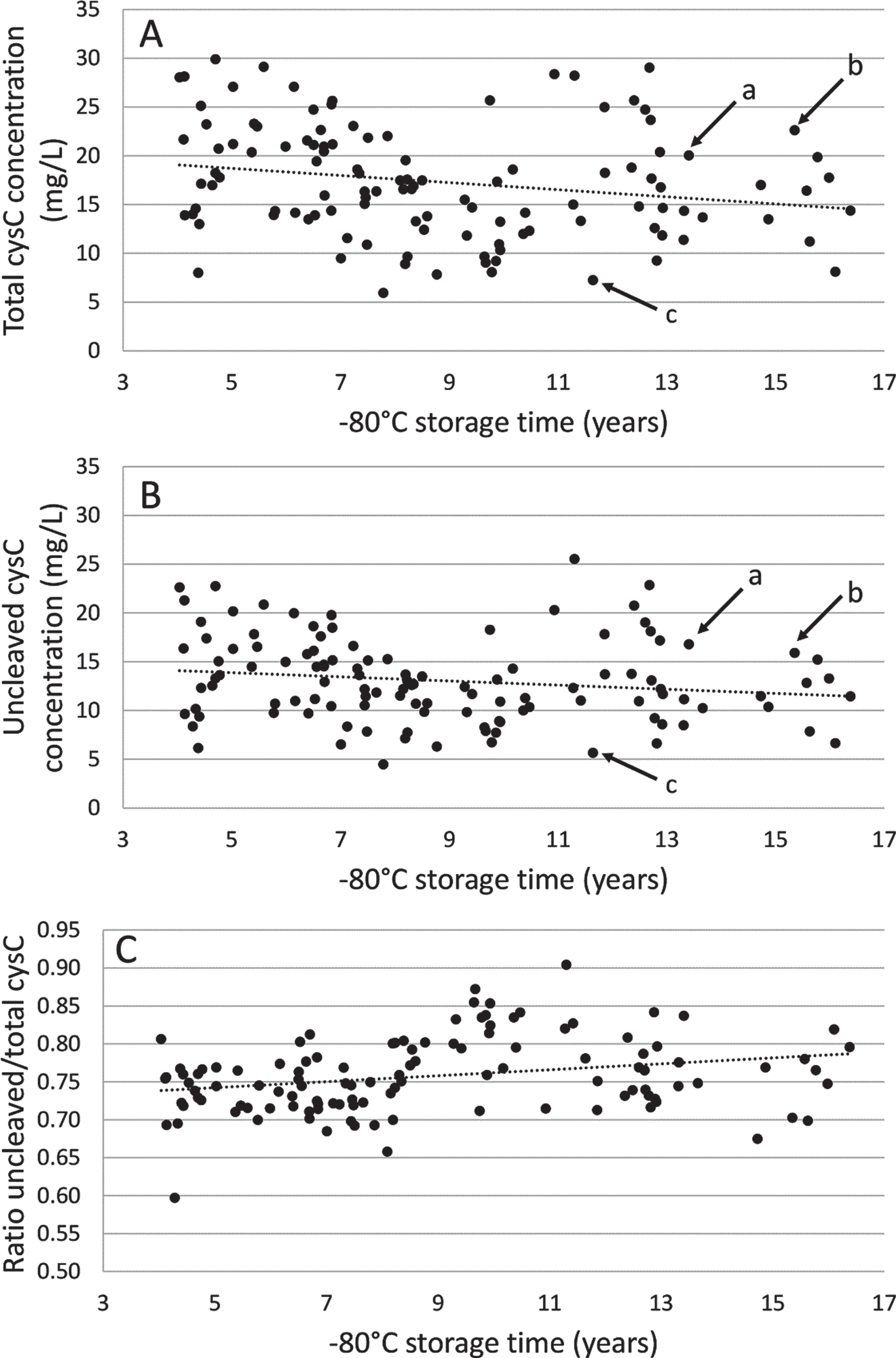 Long-term –80°C storage stability study of total (A) and uncleaved (B) cystatin C concentration and ratio (C) using 116 Alzheimer’s disease patient CSF samples. Dotted line indicates linear trend line. The arrows indicate the concentrations in three selected samples (a, b, and c), showing the similar pattern of distribution of total and uncleaved cystatin C concentrations