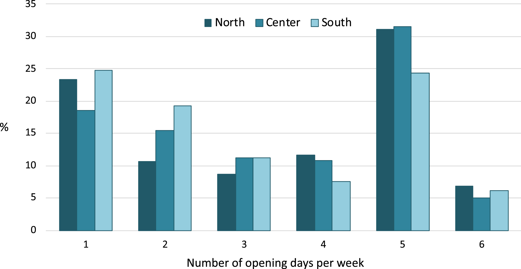 Opening days per week of Italian CCDDs by geographic macro-area. Data are expressed as %.